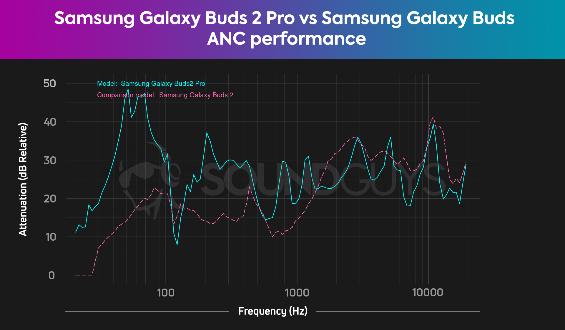A chart depicts how Samsung Galaxy Buds 2 Pro noise cancellation compares to the Samsung Galaxy Buds 2, with the Pro variant much more effective.