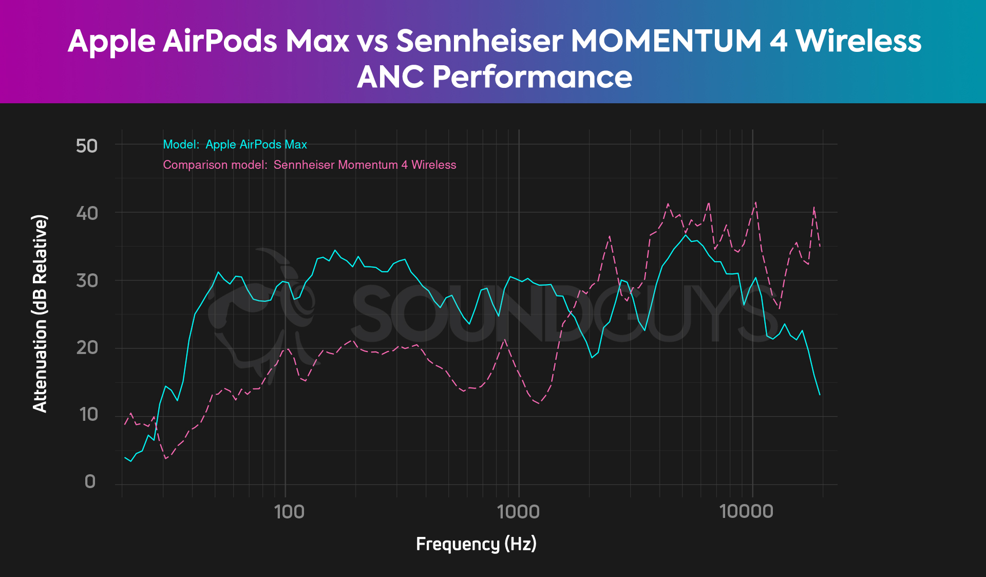 The noise cancellation comparison chart for the Apple AirPods Max compared to the Sennheiser MOMENTUM 4 Wireless, showing that the AirPods Max has better overall noise canceling.