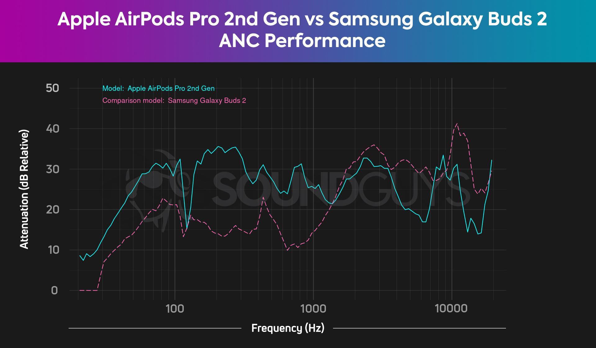 The Apple AirPods Pro offer better ANC than the Samsung Galaxy Buds 2 in the low end and mids.