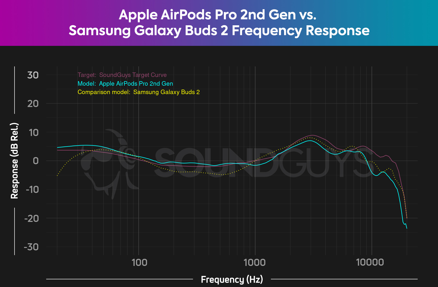 The Apple AirPods Pro do a better job adhering to the SoundGuys Target Curve, but the Samsung Galaxy Buds 2 aren't bad by any means.