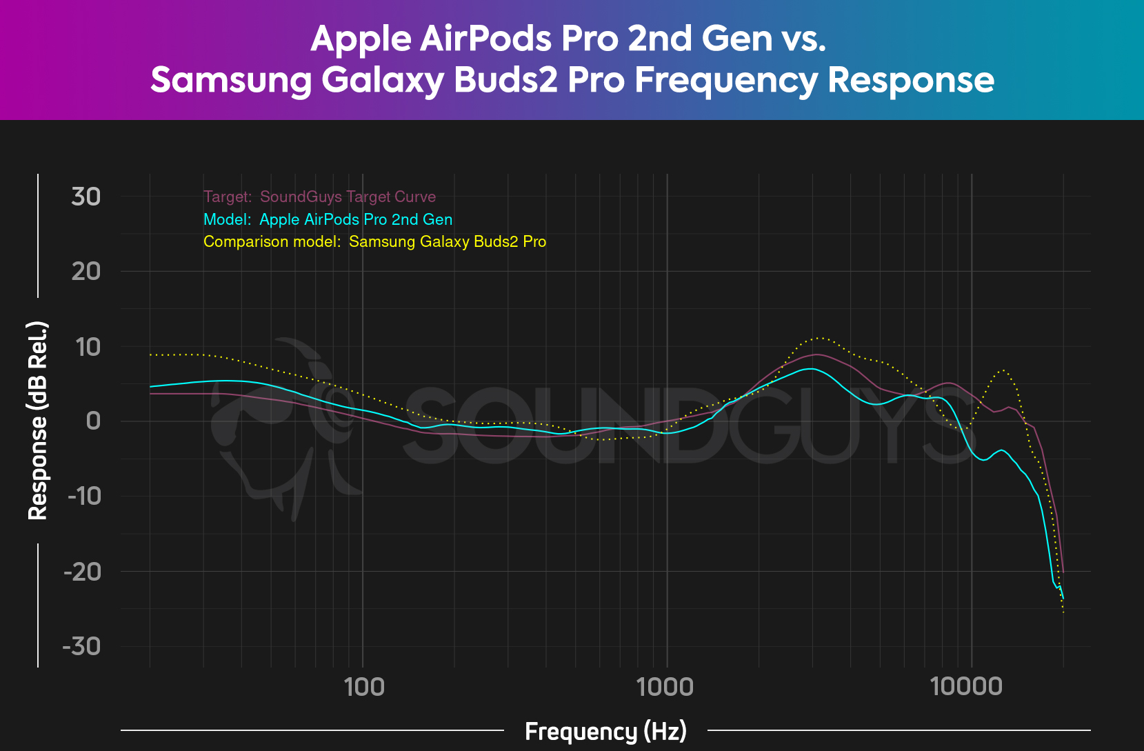 The Apple AirPods Pro 2nd Gen adhere to the SoundGuys Target Curve more closely than