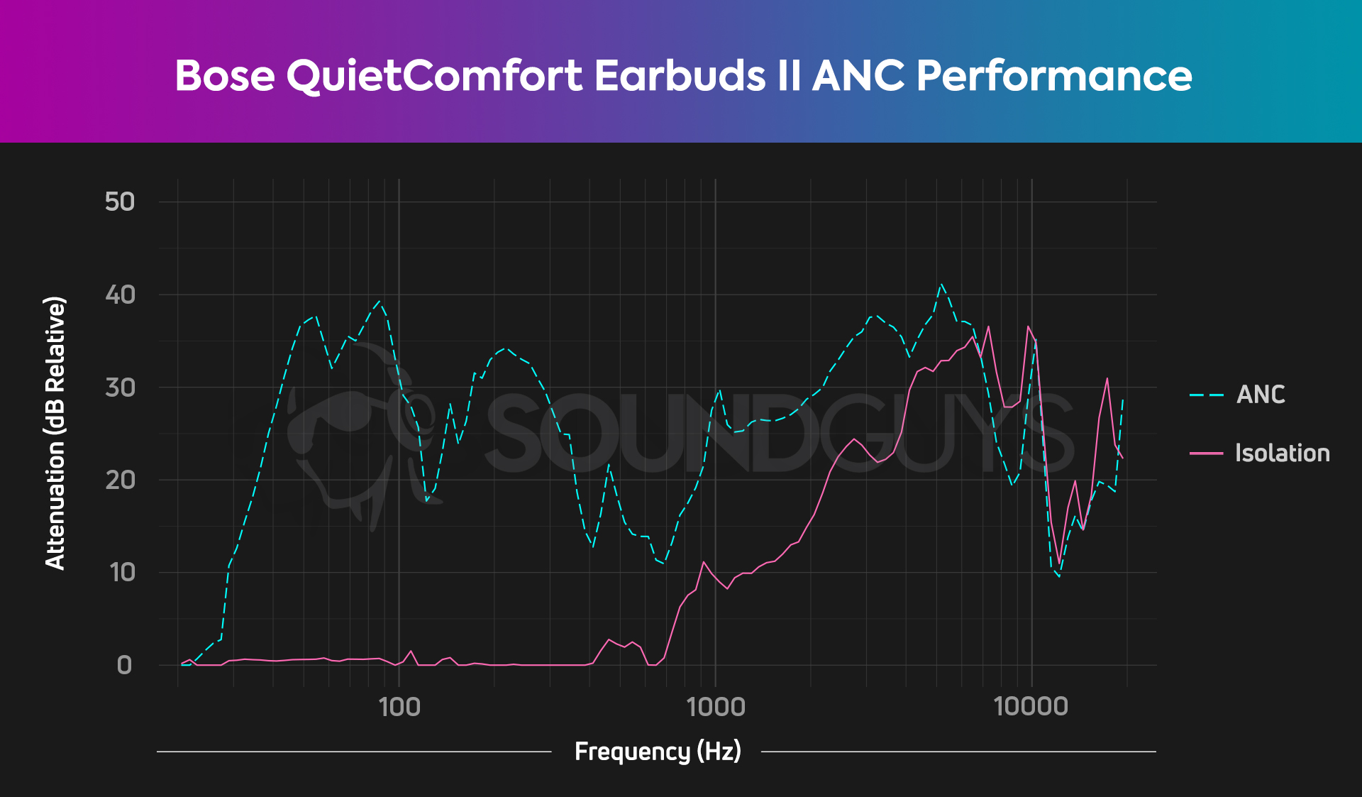 The Bose QuietComfort Earbuds II doesn't insert very far into the ear canal, so there are some tradeoffs when it comes to gross isolation and ANC performance.