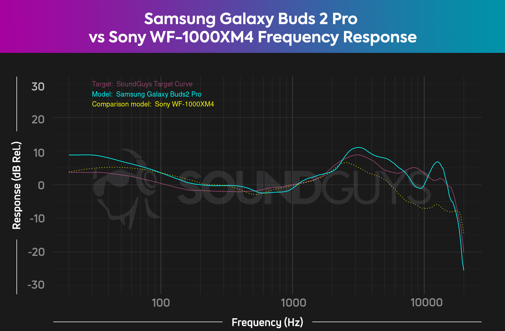 The frequency response comparison chart for the Samsung Galaxy Buds 2 Pro and the Sony WF-1000XM4, showing both earbuds having a bass boost, but a bigger difference in the highs.