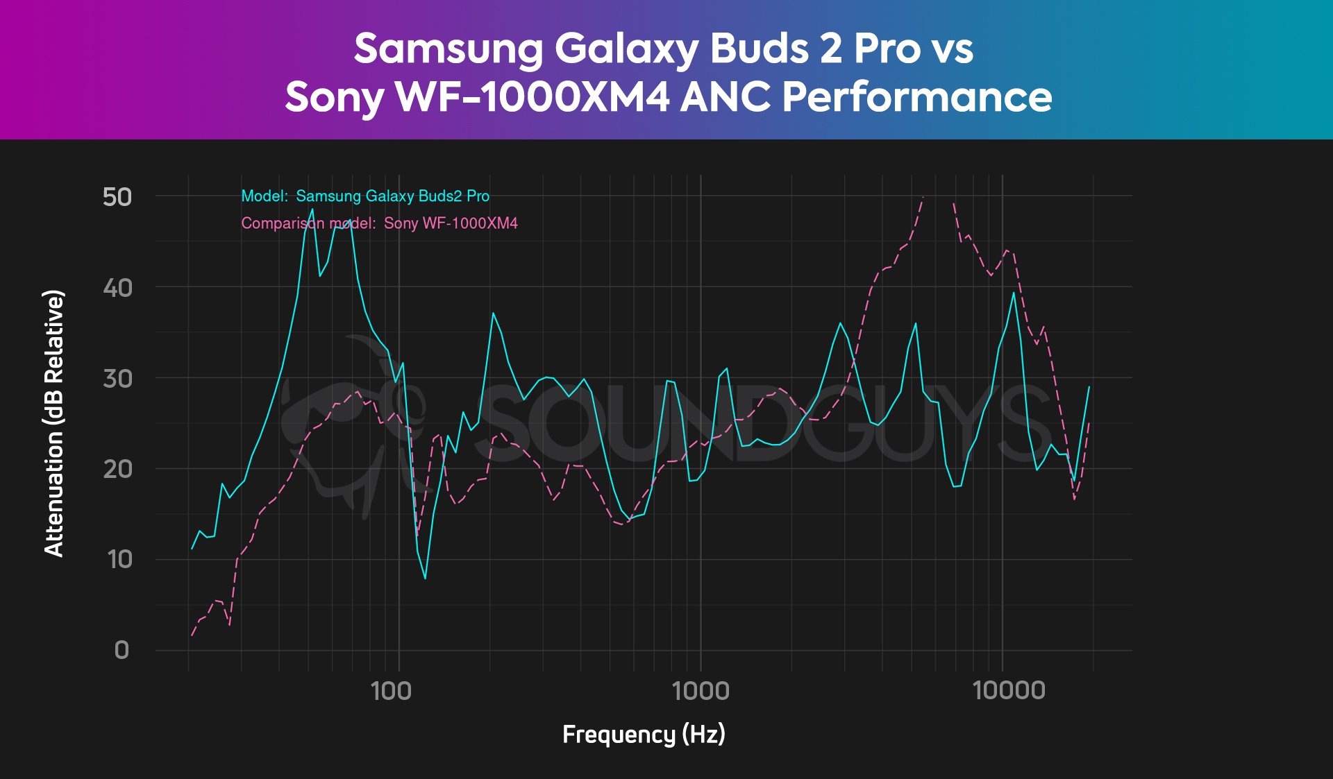 Noise canceling comparison chart for the Samsung Galaxy Buds 2 Pro and the Sony WF-1000XM4, showing better noise canceling in the low end from the Samsung earbuds, but Sony does better in the high end.