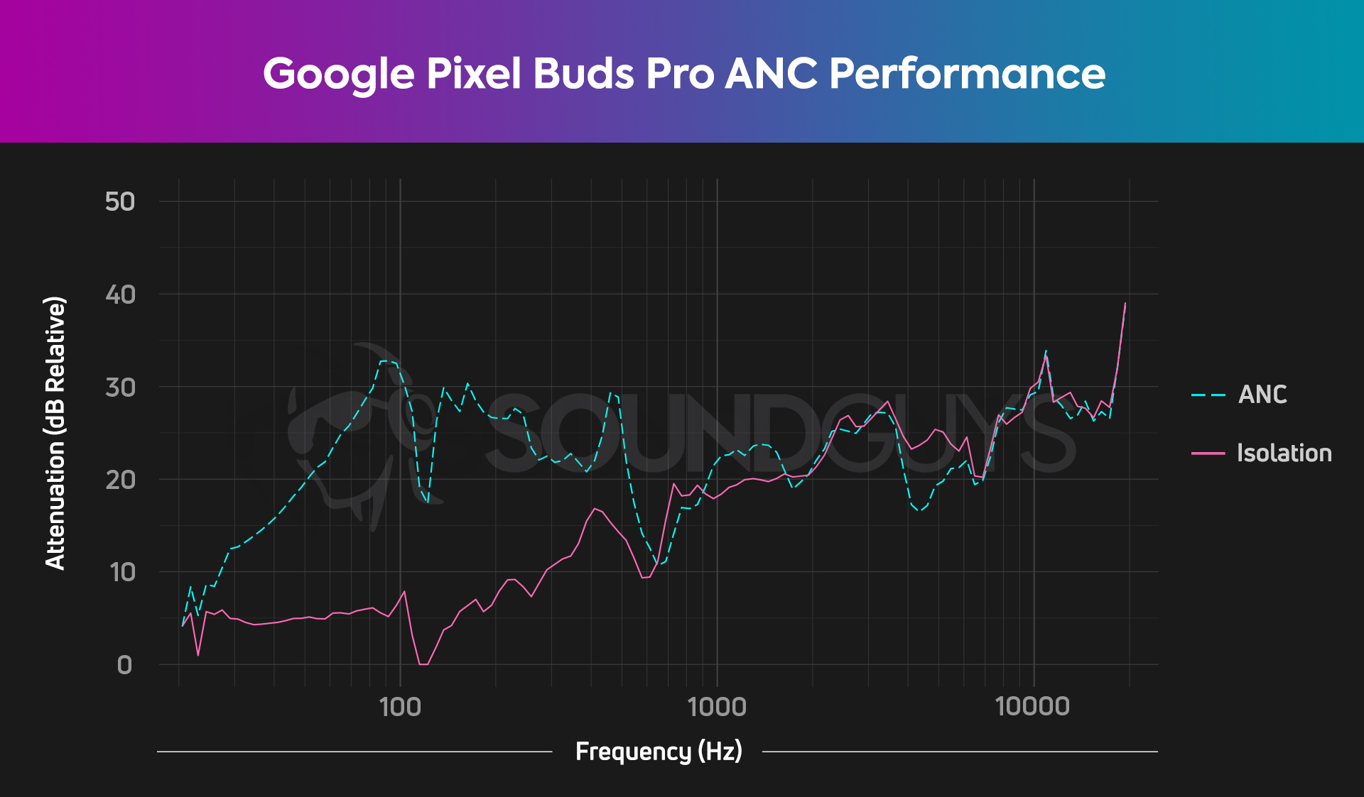 A chart shows the isolation and ANC performance of the Google Pixel Buds Pro, which performs well in the lows and mids.