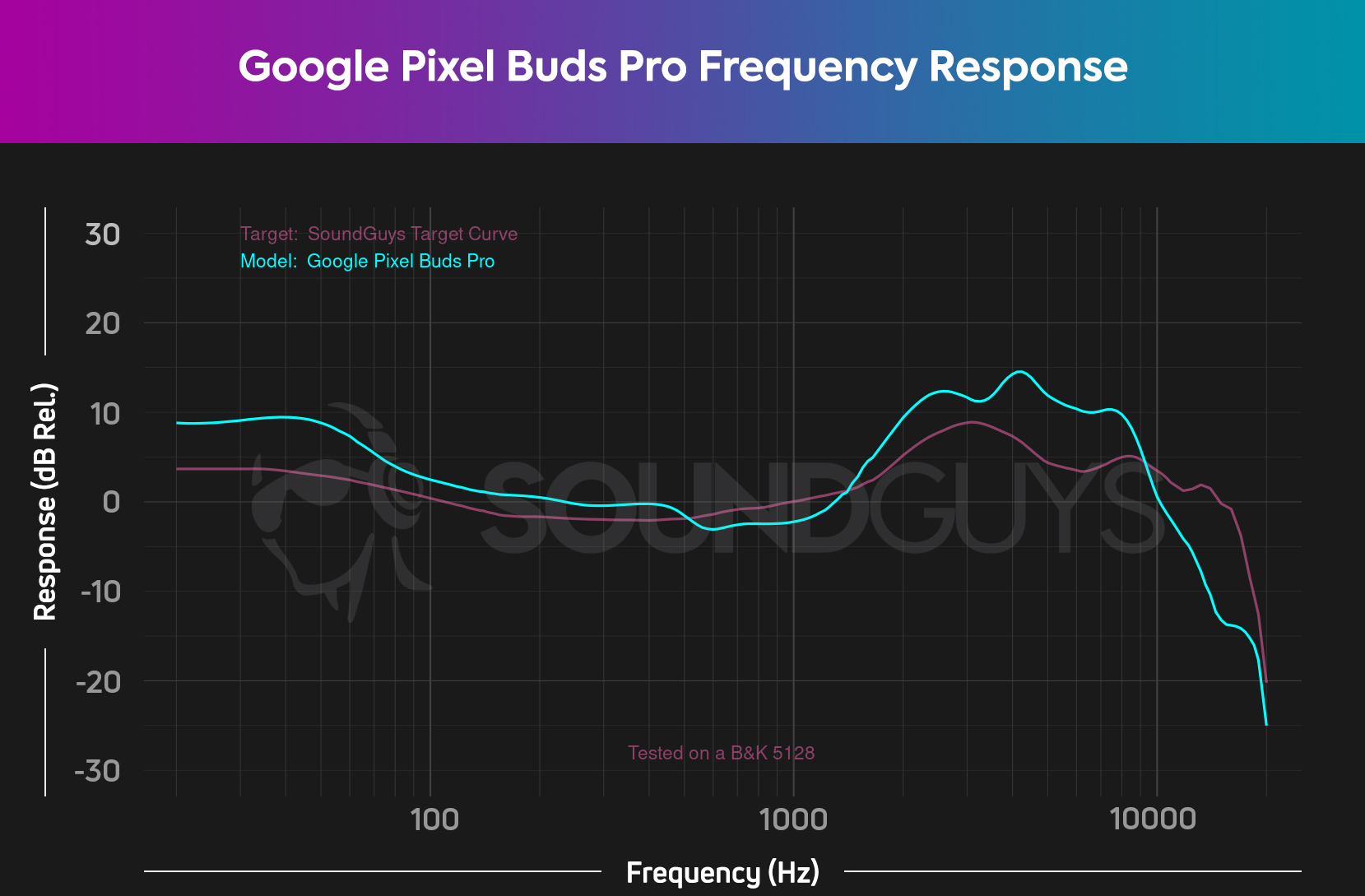 The frequency response of the Google Pixel Buds Pro set against the SoundGuys ideal shows hyped treble and bass.