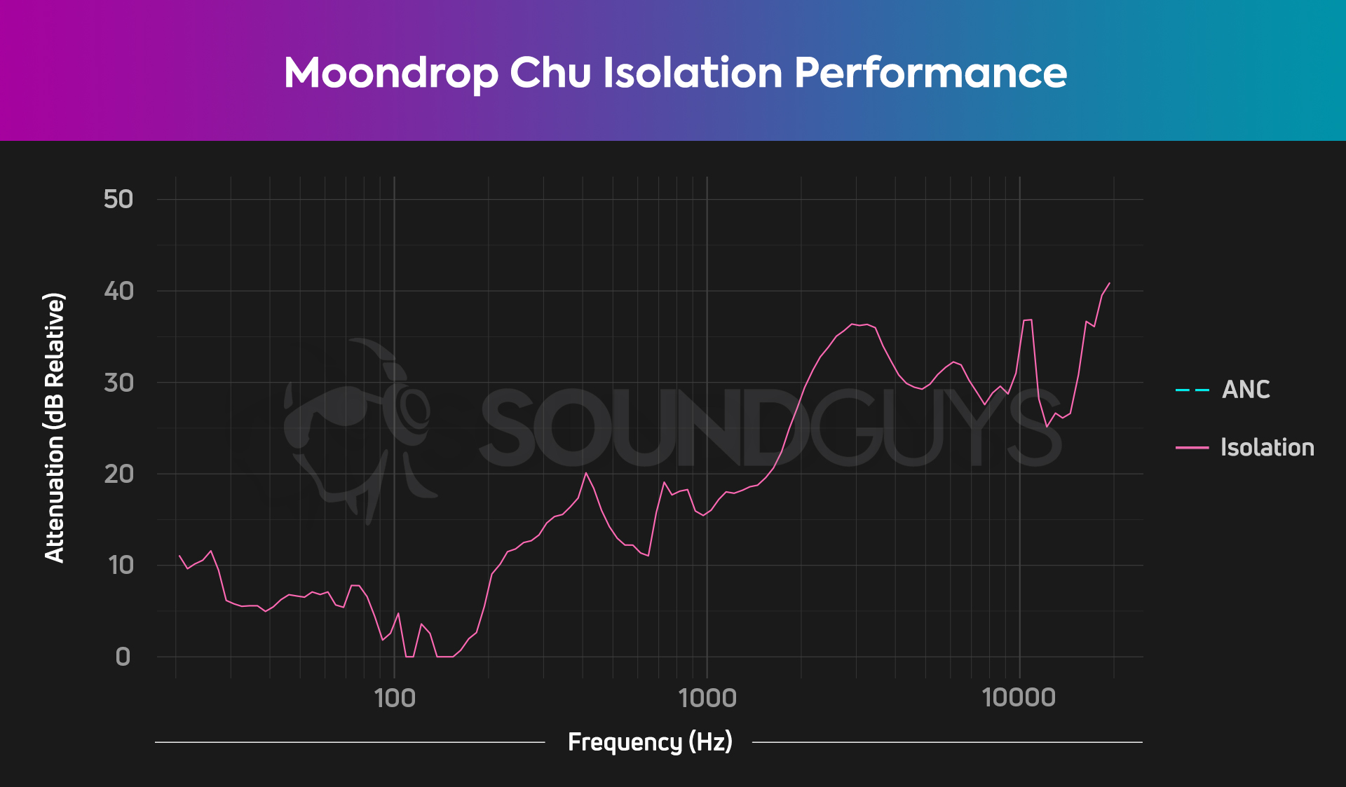 Chart illustrates the isolating properties of the Moondrop Chu, which manage to block some mids and lows in addition to highs.