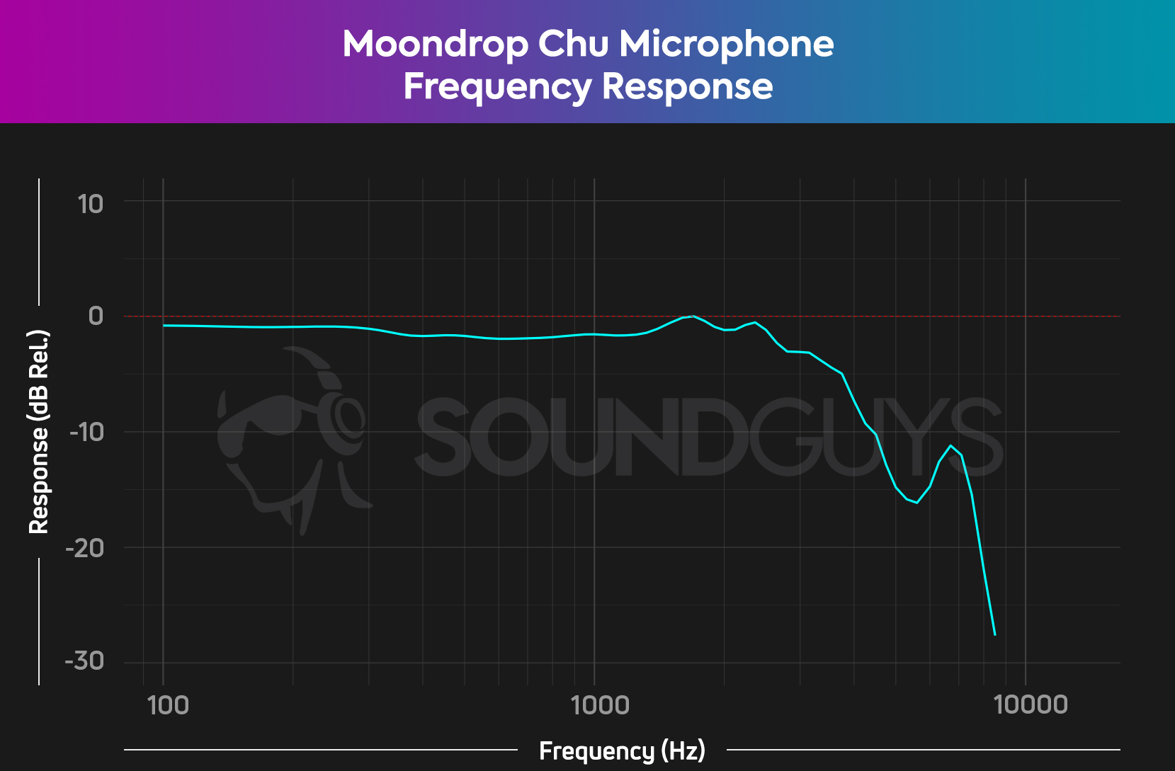The frequency response of the microphone on the Moondrop Chu shows a mostly accurate sound until volume tapers off above 3kHz.