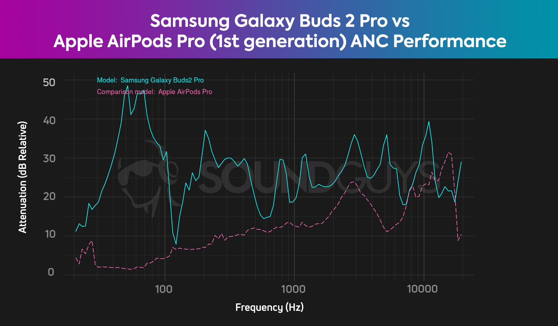 Noise canceling comparison chart for the Samsung Galaxy Buds 2 Pro and the Apple AirPods Pro, showing the superior noise canceling performance from the Galaxy Buds 2 Pro.