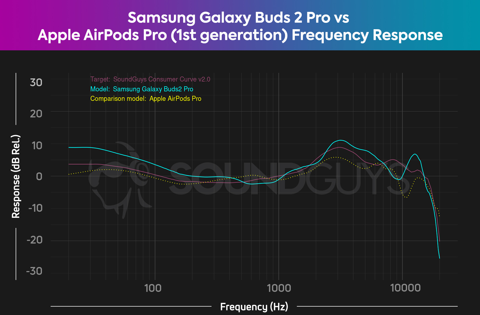 The frequency response comparison chart for the Samsung Galaxy Buds 2 Pro and the Apple AirPods Pro (1st generation), illustrating how much bass heavy the Galaxy Buds 2 Pro is.