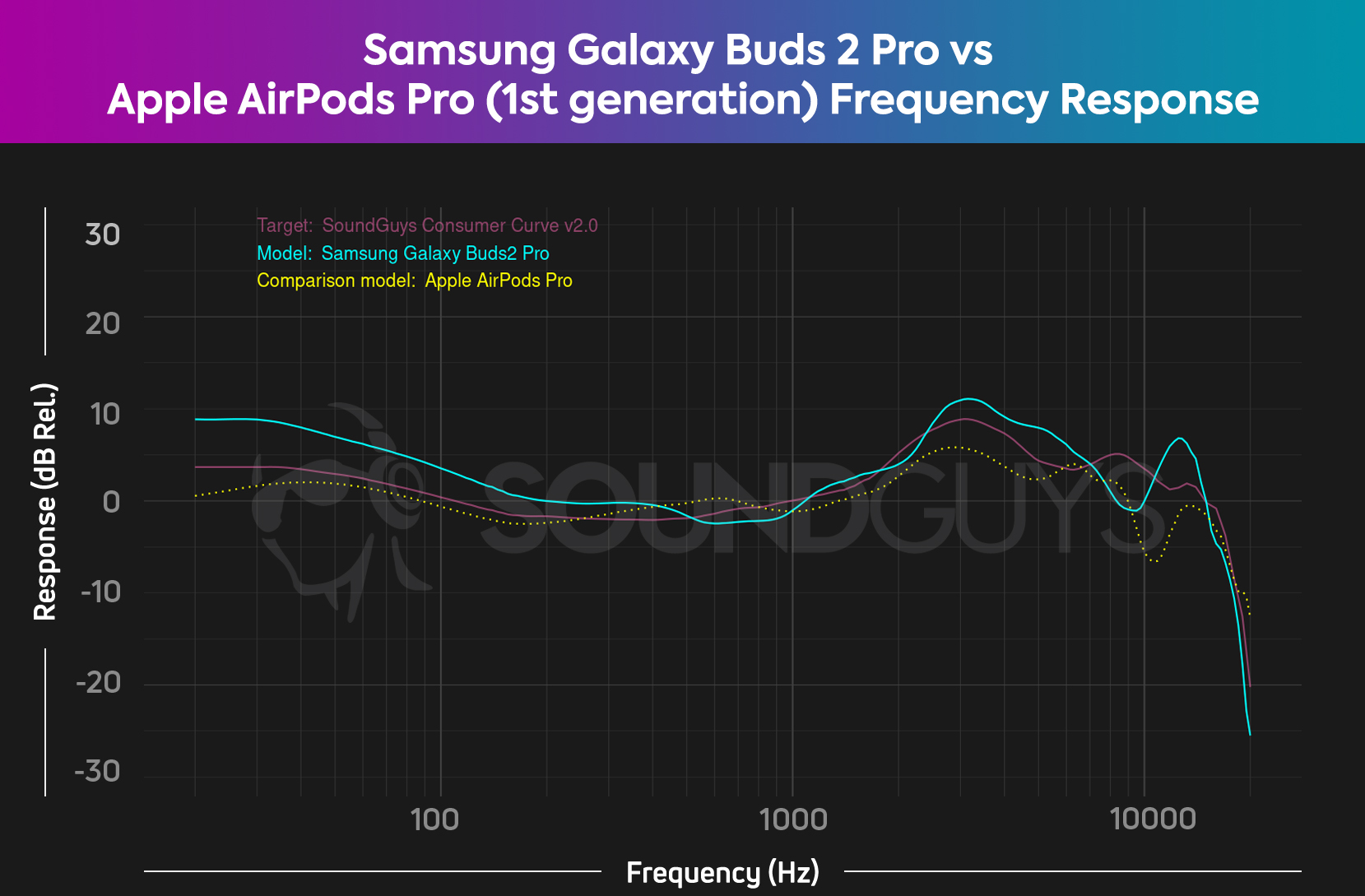 Samsung Galaxy Buds 2 Pro vs Apple AirPods Pro (1st generation