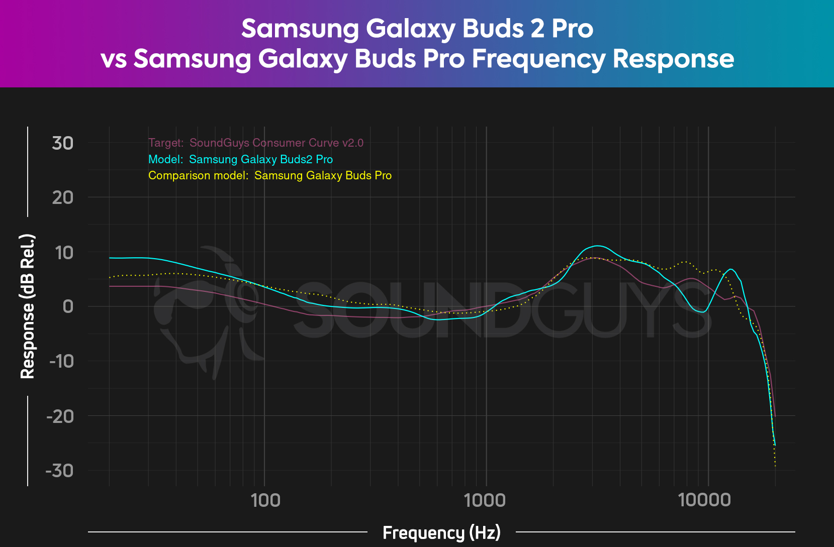 A chart showing the similar frequency responses of the Samsung Galaxy Buds 2 Pro and Samsung Galaxy Buds Pro against our target curve.