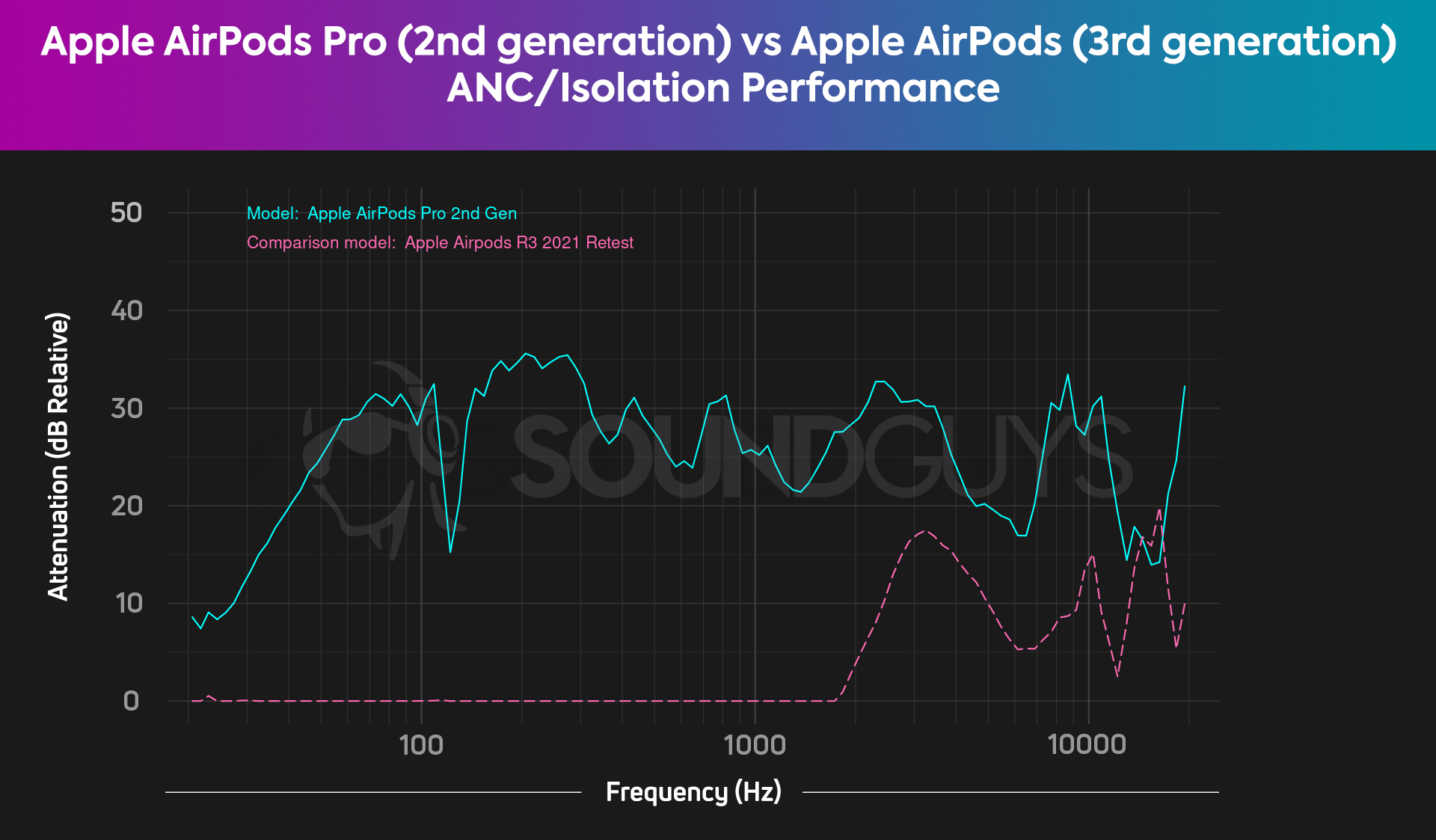 Chart comparing Airpods Pro 2nd gen and AirPods 3rd gen Active Noise Cancellation performance