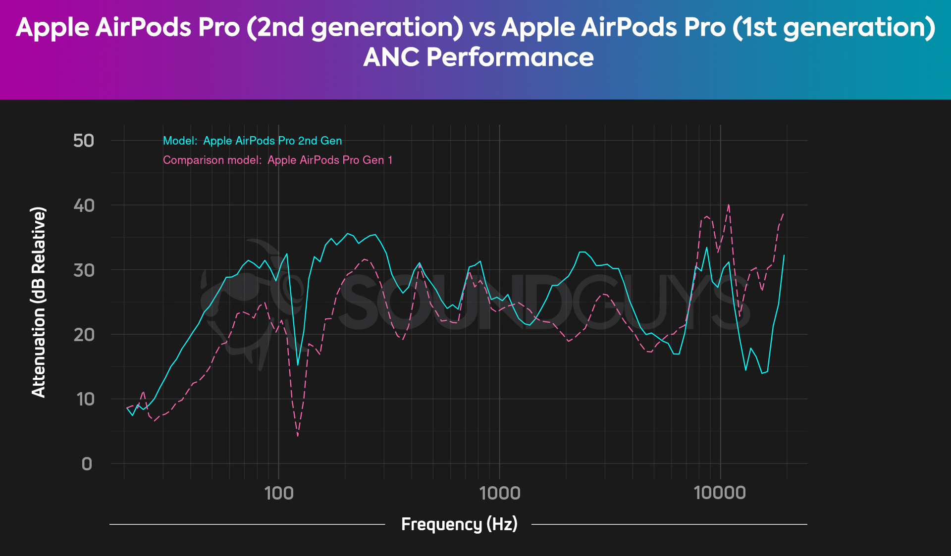 A noise canceling comparison chart for the Apple AirPods Pro (1st generation) and Apple AirPods Pro (2nd generation), which shows better attenuation across the frequency spectrum from the newer model.