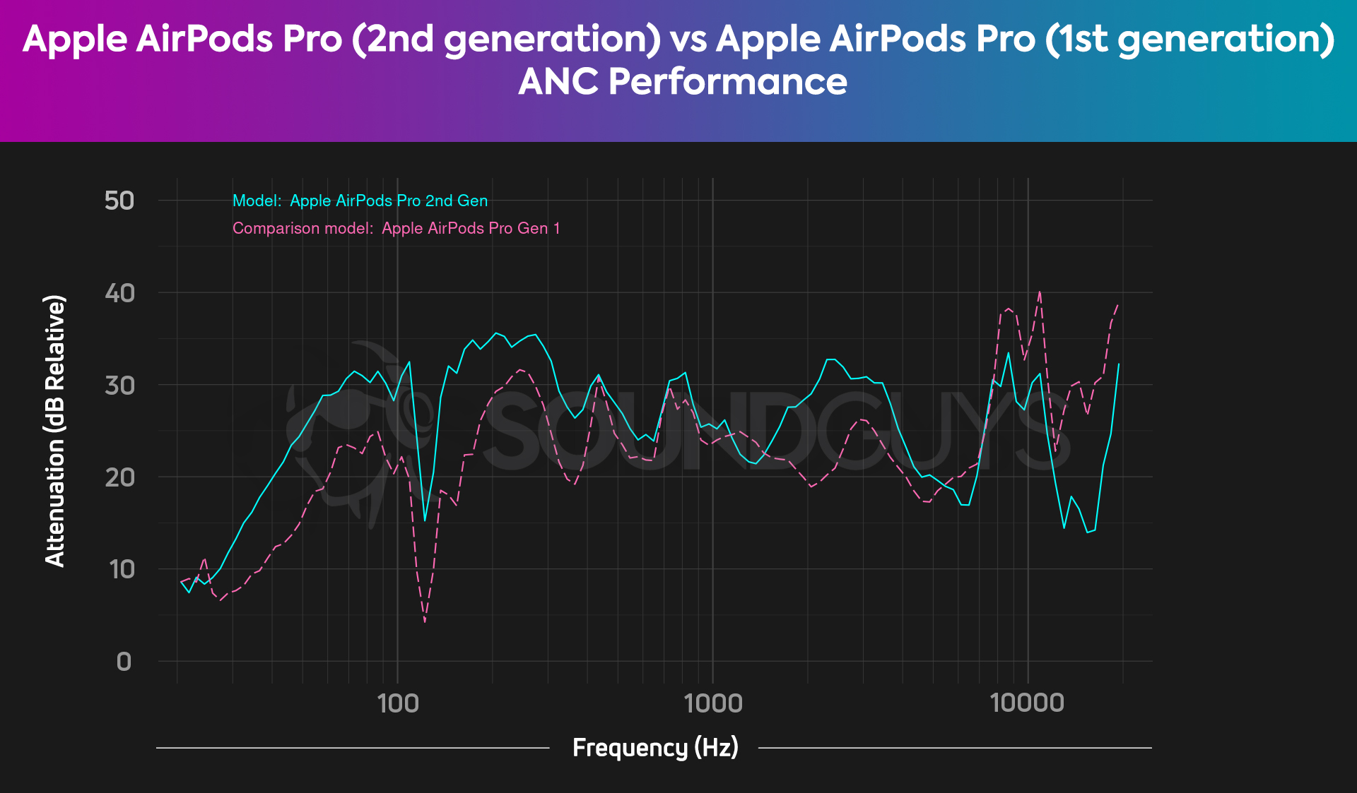 AirPods 2 vs AirPods 1 -- Do They Sound Different? 