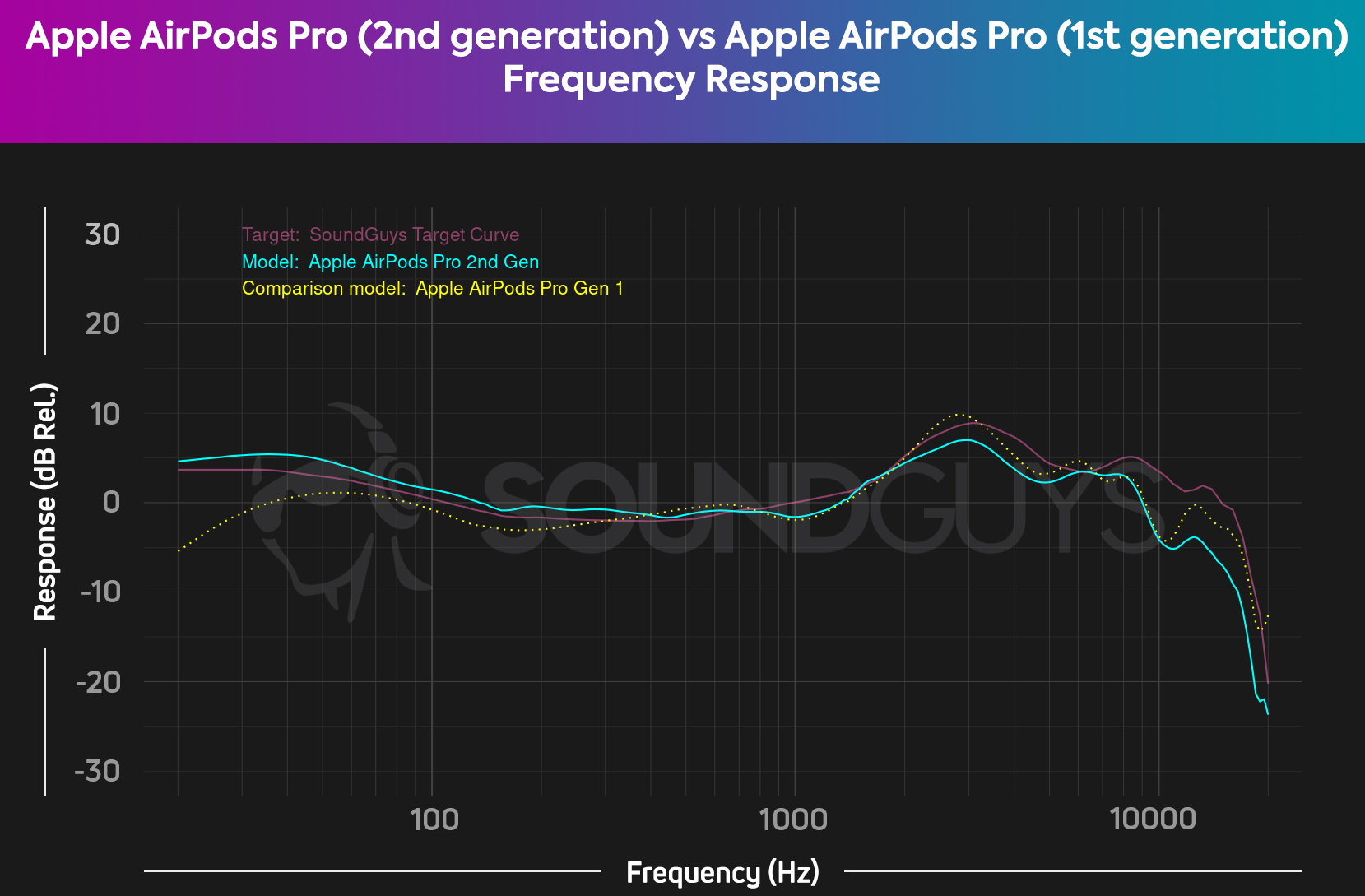 A comparison chart for the Apple AirPods Pro (1st generation) and Apple AirPods Pro (2nd generation) frequency response, showing improved low-end output.
