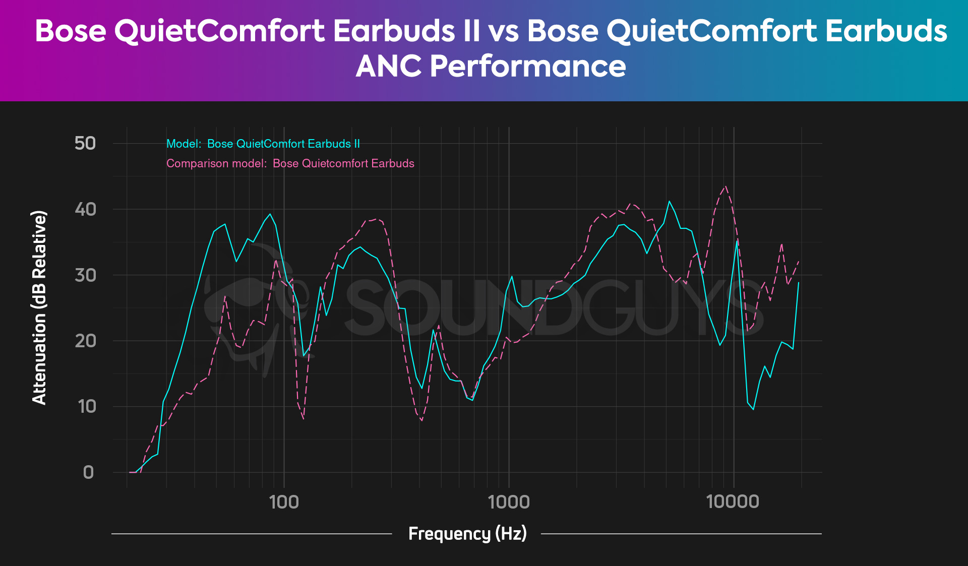 A chart compares the Bose QuietComfort Earbuds II ANC to the QC Earbuds' and finds they perform similarly.
