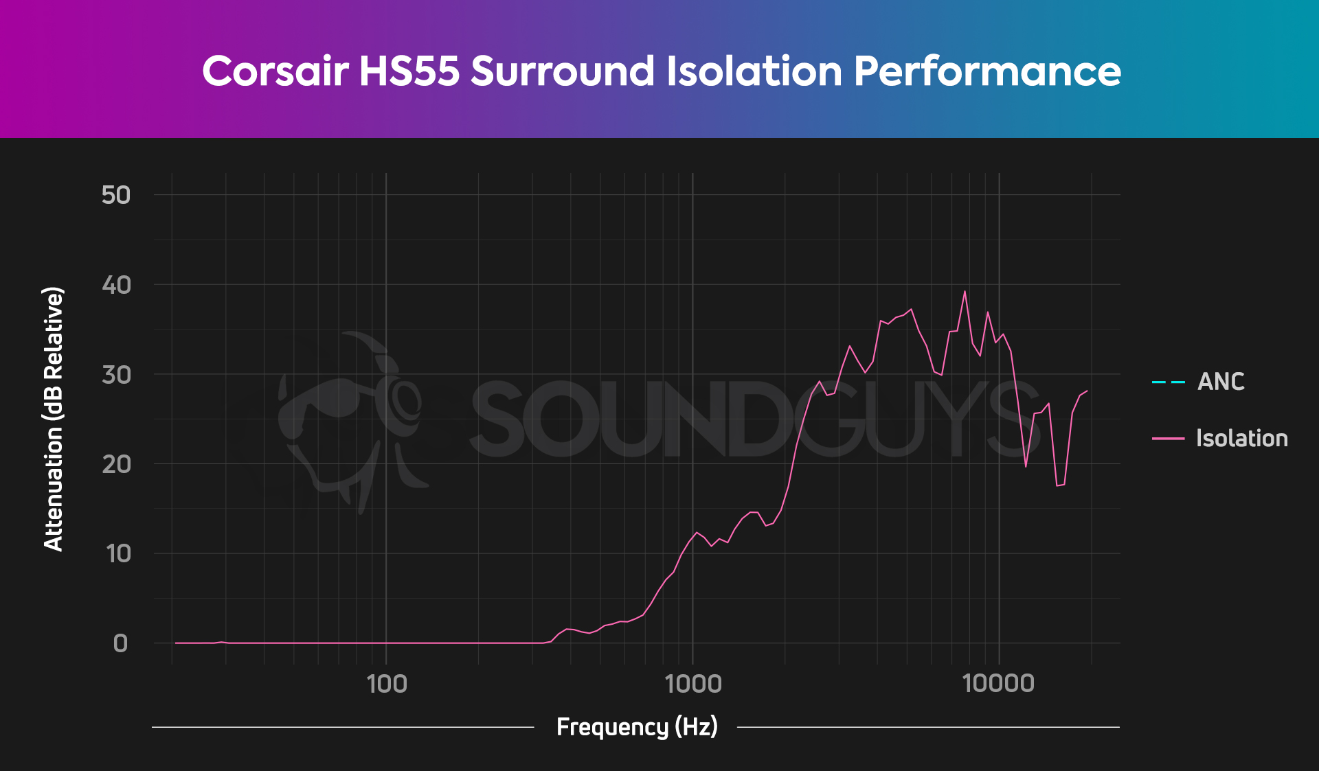 The Corsair HS55 Surround noise isolation chart showing it being adequate at blocking higher pitched noise but generally ineffective when it comes to low frequency content.