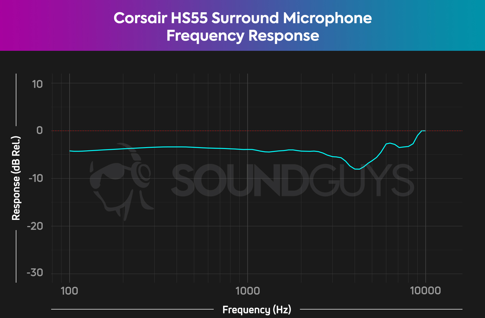 The Corsair HS55 Surround microphone frequency response, showing a generally flat response up to the high end.