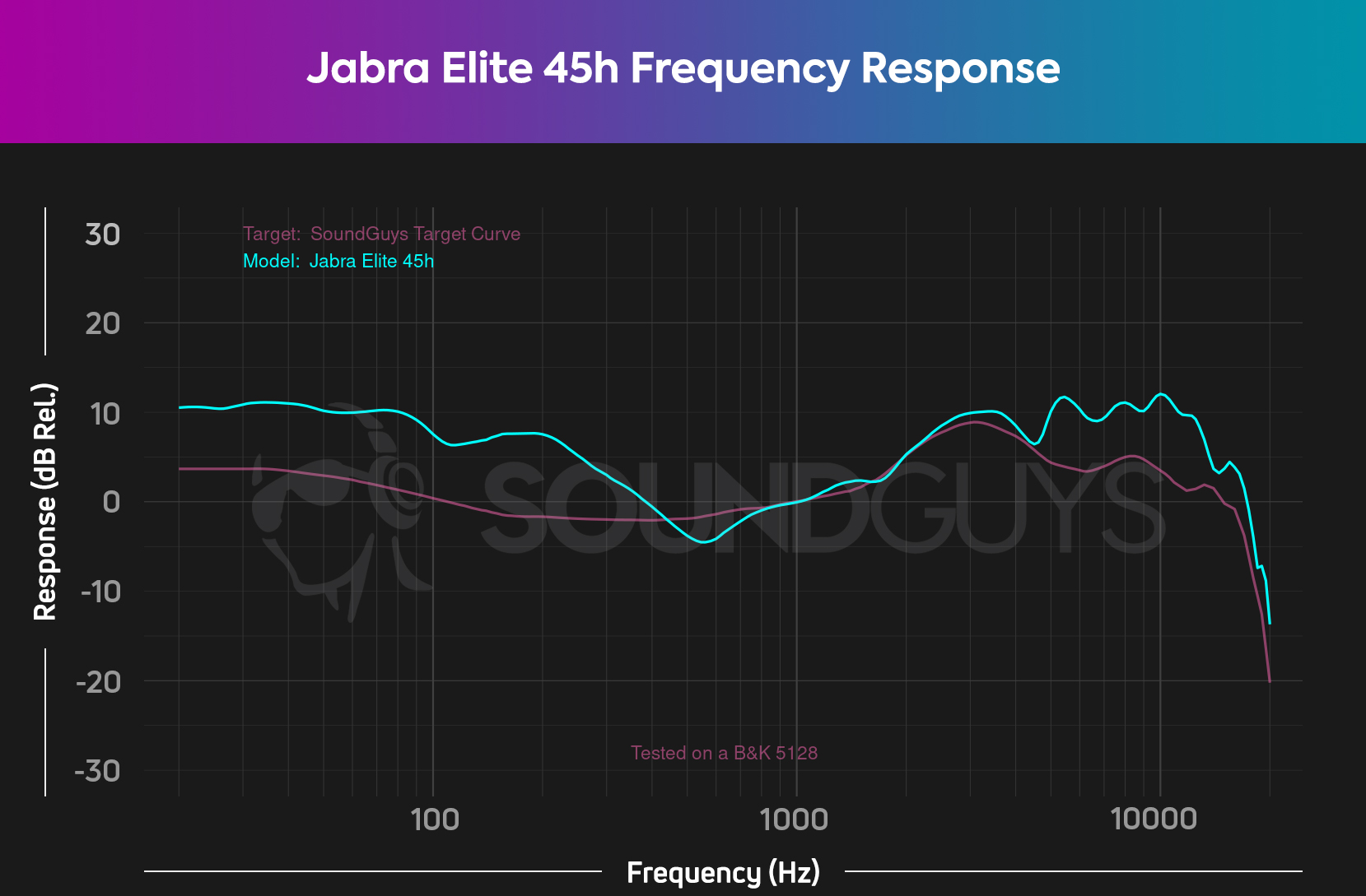 A chart depicts the Jabra Elite 45h frequency response relative to the SoundGuys Target Curve, revealing the 45h's amplified bass response.
