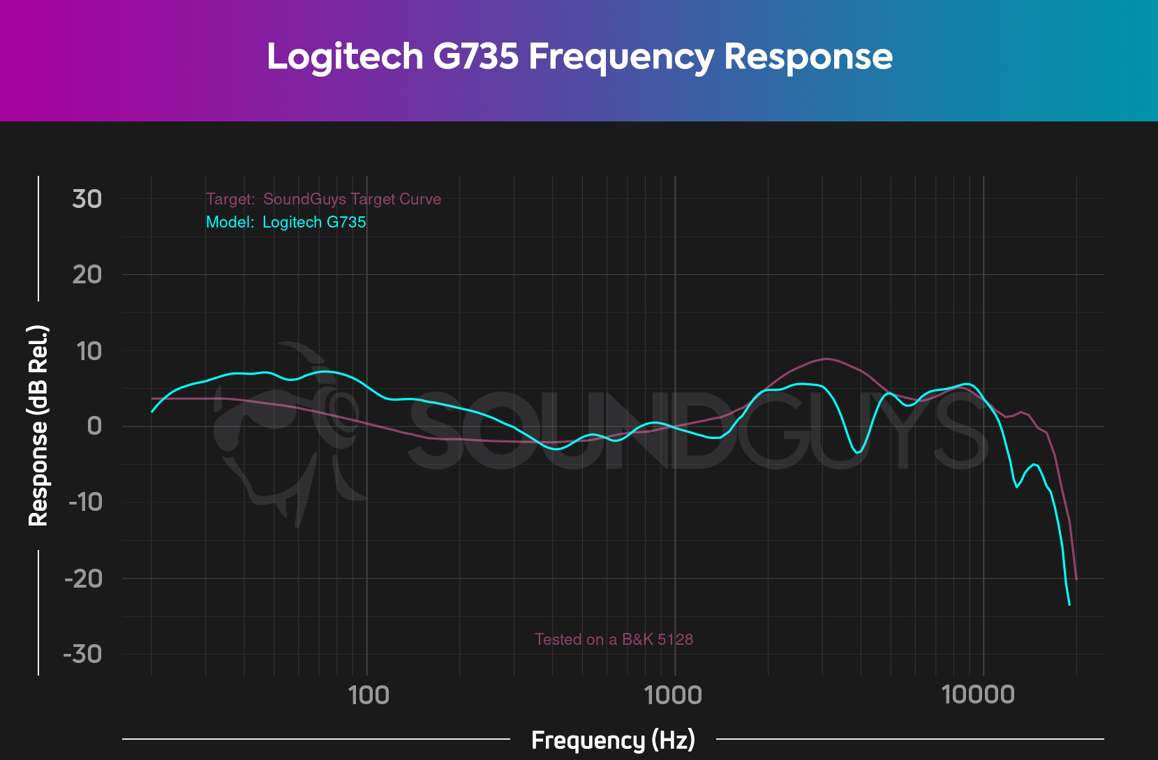 A frequency response chart for the Logitech G735 gaming headset, which shows a notable amount of extra emphasis in low end.