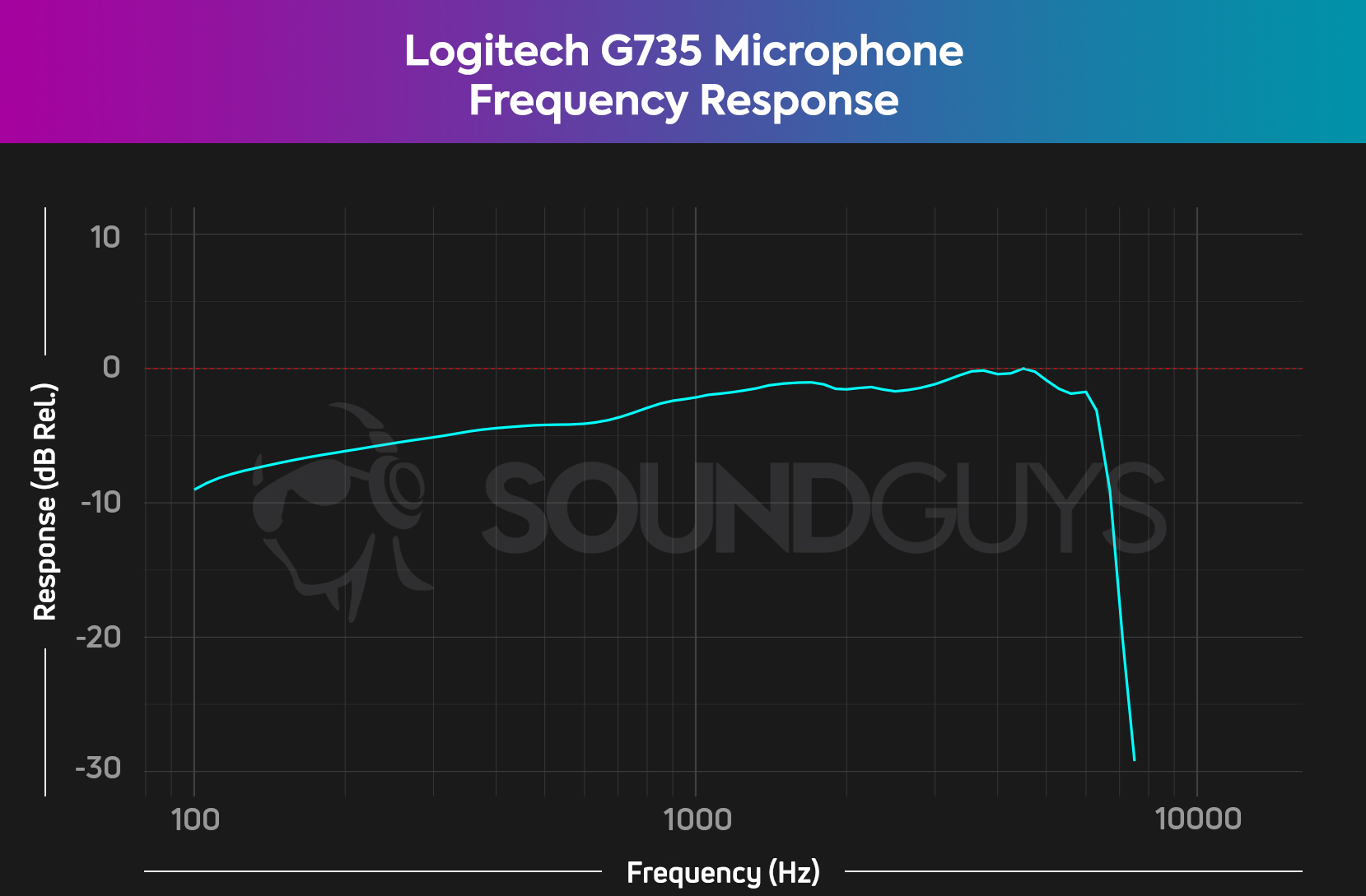 A frequency response chart for the Logitech G735 gaming headset, which shows accurate mid and high range sound.