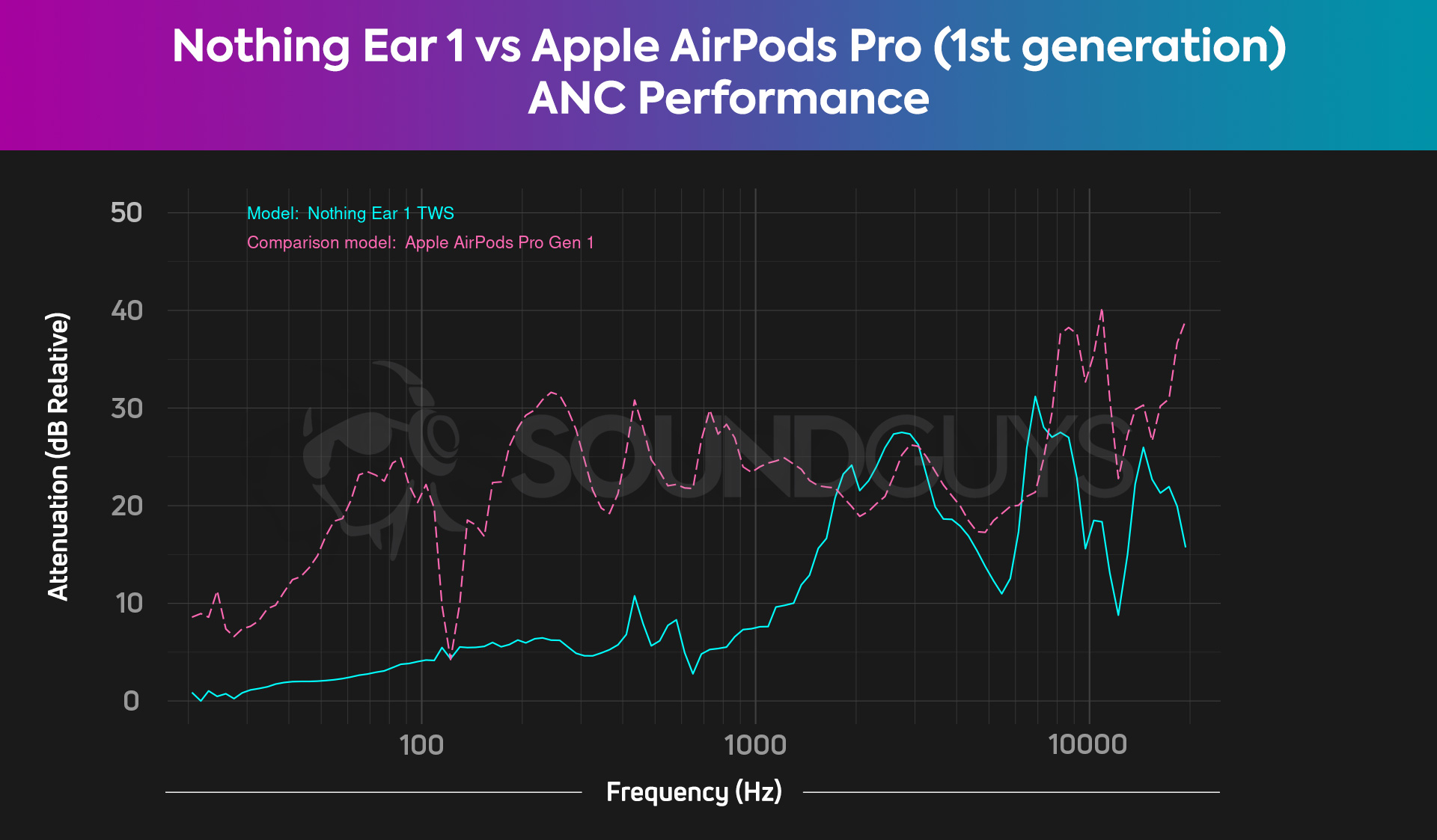 A chart showing the gross attenuation of the Apple AirPods Pro in comparison to the Nothing Ear 1.