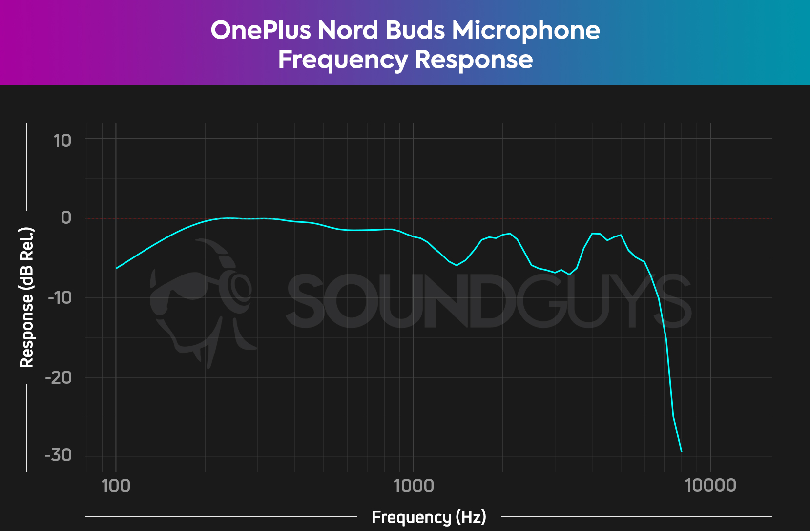 A frequency response chart for the OnePlus Nord Buds microphone, which shows decent output levels in the low end.