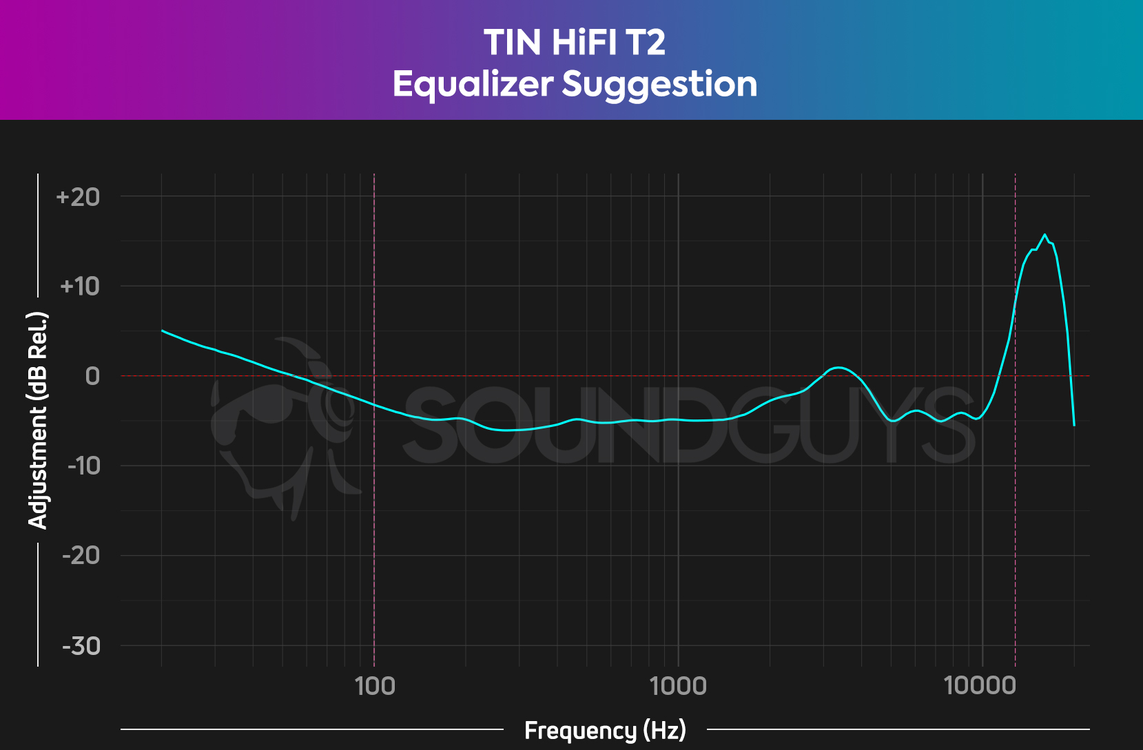 Chart shows a suggested EQ to improve the Linsoul TIN Audio T2 frequency response.