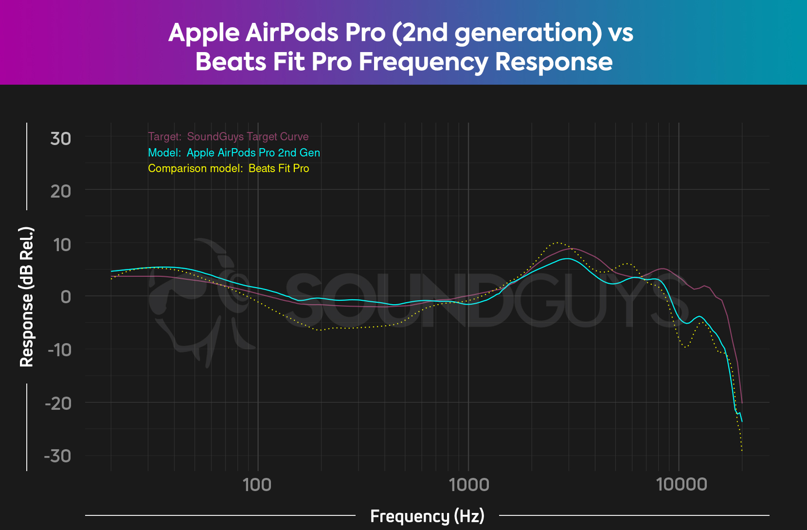The frequency response chart for the Apple AirPods Pro (2nd generation) and the Beats Fit Pro, showing that both have a bass emphasis.