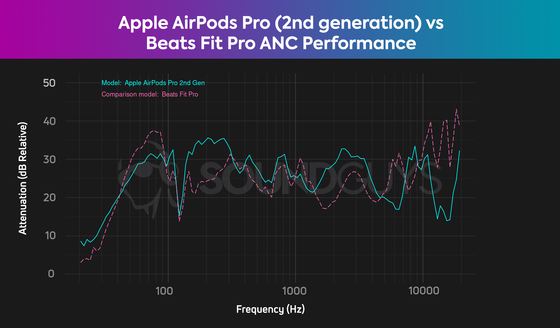 The noise canceling comparison chart for the AirPods Pro (2nd generation) and the Beats Fit Pro, which shows that both earbuds have really good noise canceling, with the AirPods Pro being just slightly better.