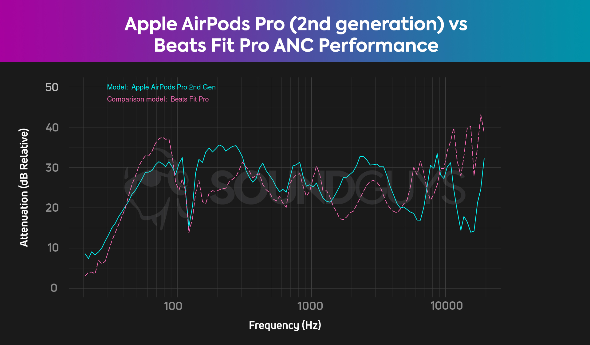 Apple AirPods Pro (2nd Gen) review: Two major upgrades, tamed by one  familiar flaw