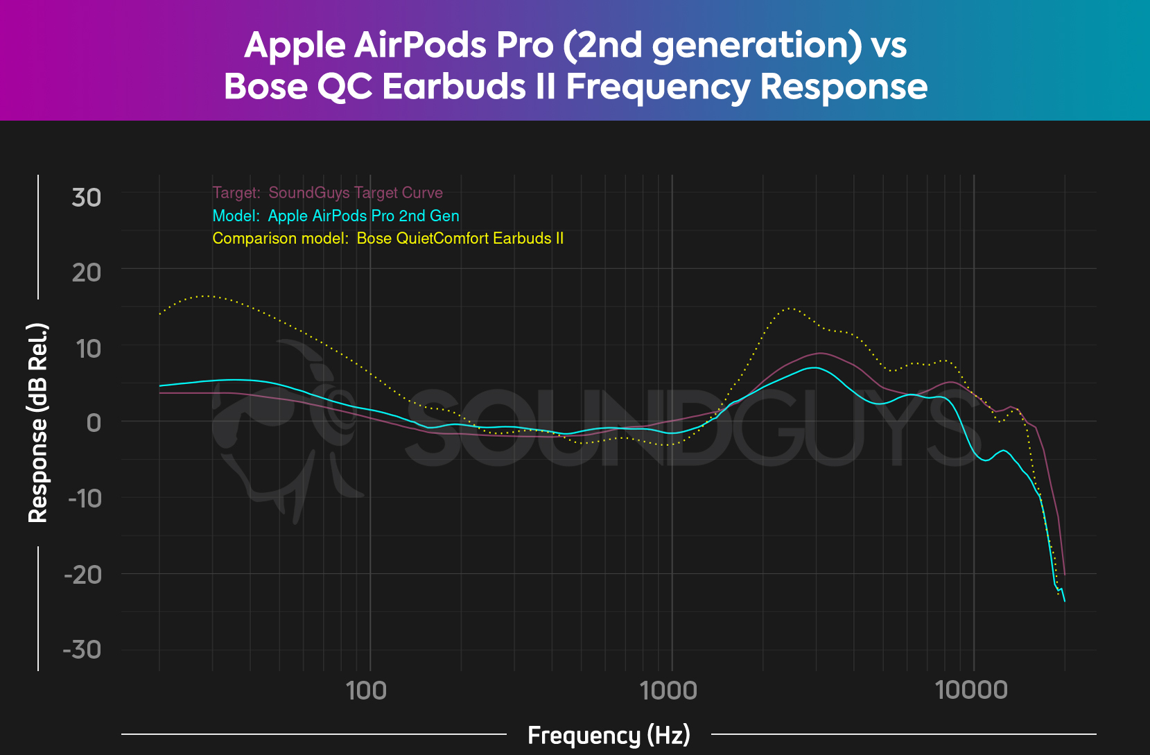 The frequency response comparison chart for the AirPods Pro (2nd generation) and the QuietComfort Earbuds II, which shows that the Bose QuietComfort Earbuds II is much bassier than the AirPods Pro.
