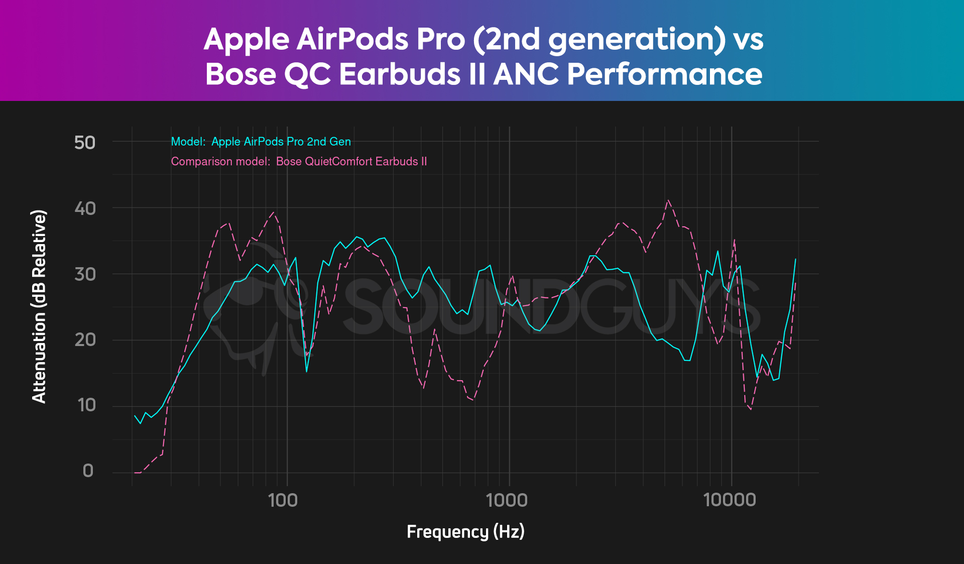 The noise canceling comparison chart for the AirPods Pro (2nd generation) and the Bose QuietComfort Earbuds II, which shows that the AirPods Pro (2nd generation) has better noise canceling than the QuietComfort Earbuds, especially in the mid range.