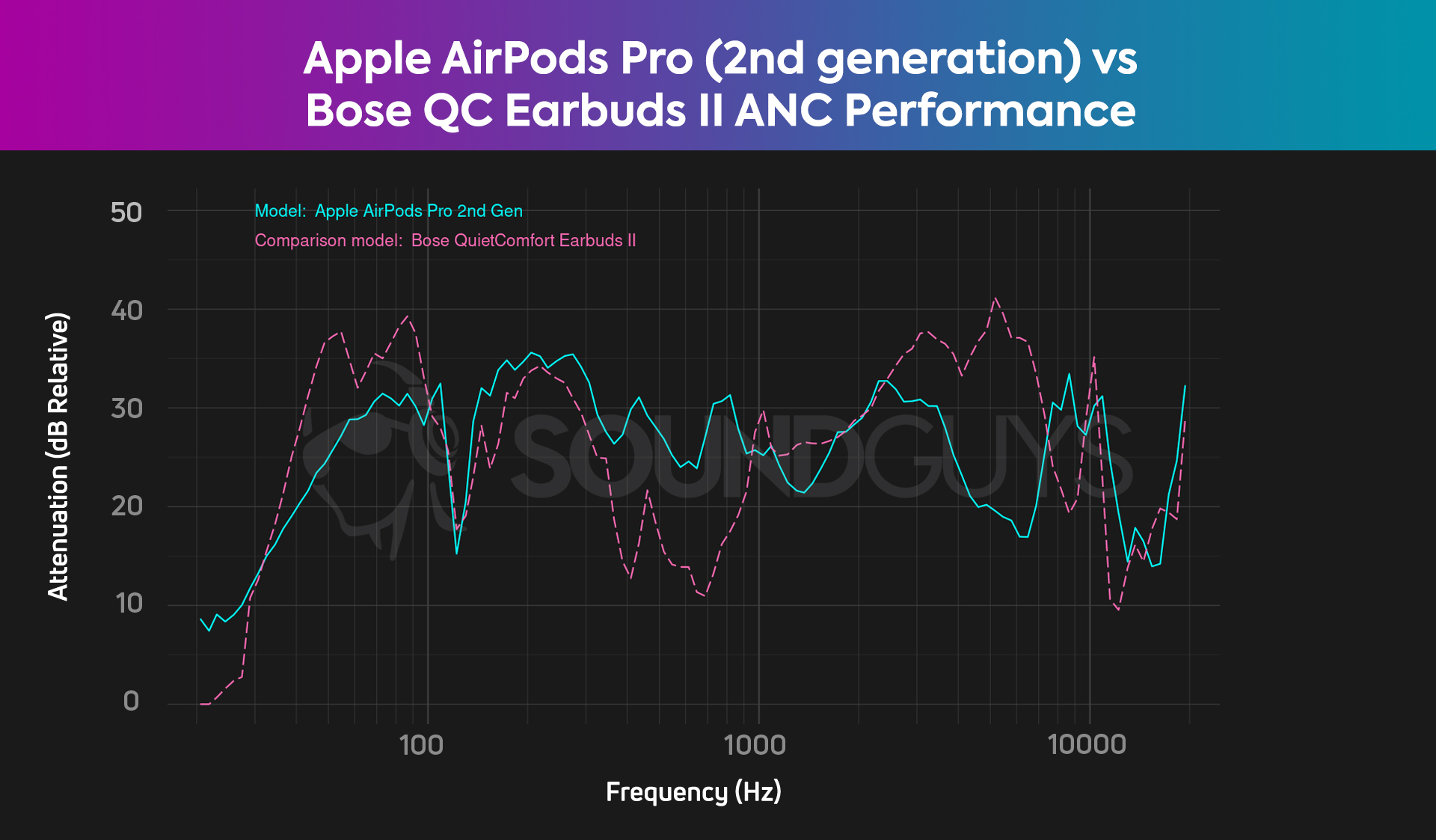 Se desploman los auriculares Bluetooth Bose que hacen la competencia a los  Apple AirPods Pro