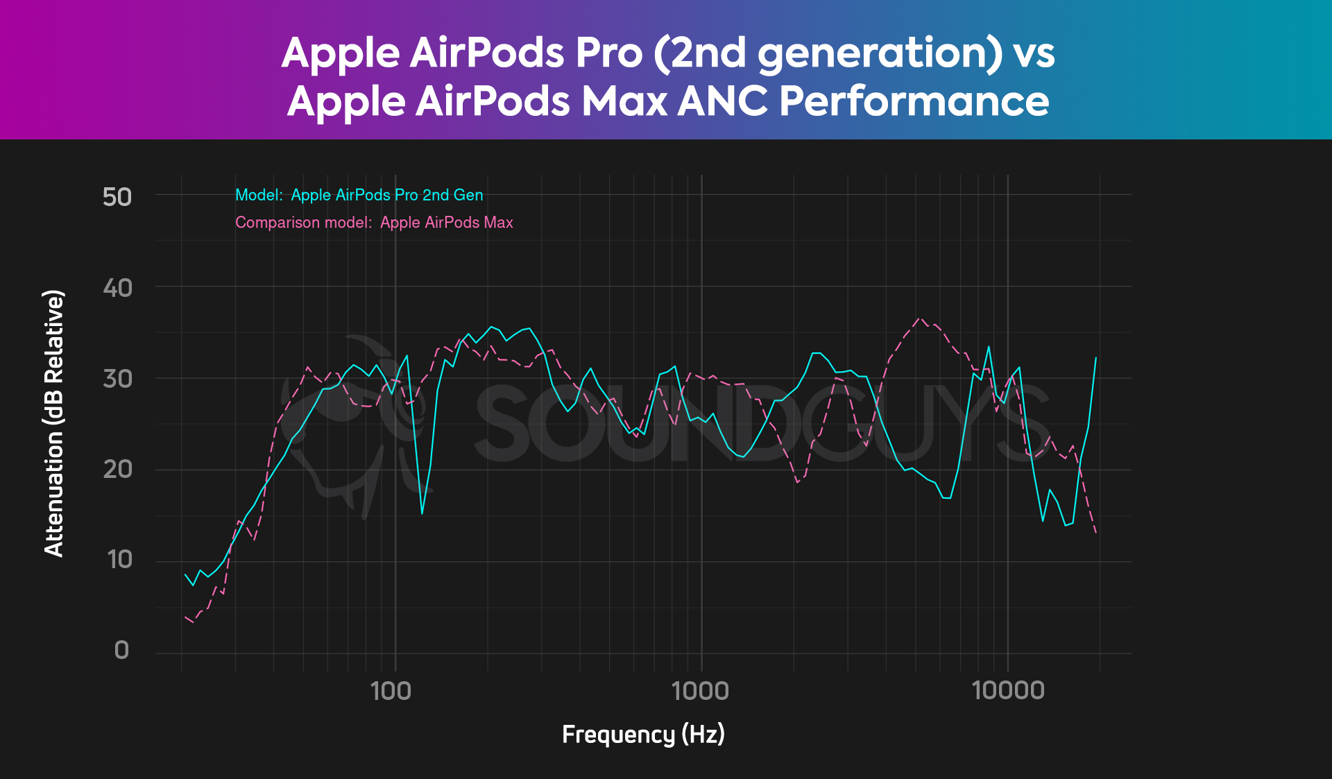 The ANC comparison chart for the AirPods Pro (2nd generation) vs AirPods Max, showing that the AirPods Max has slightly better ANC performance.