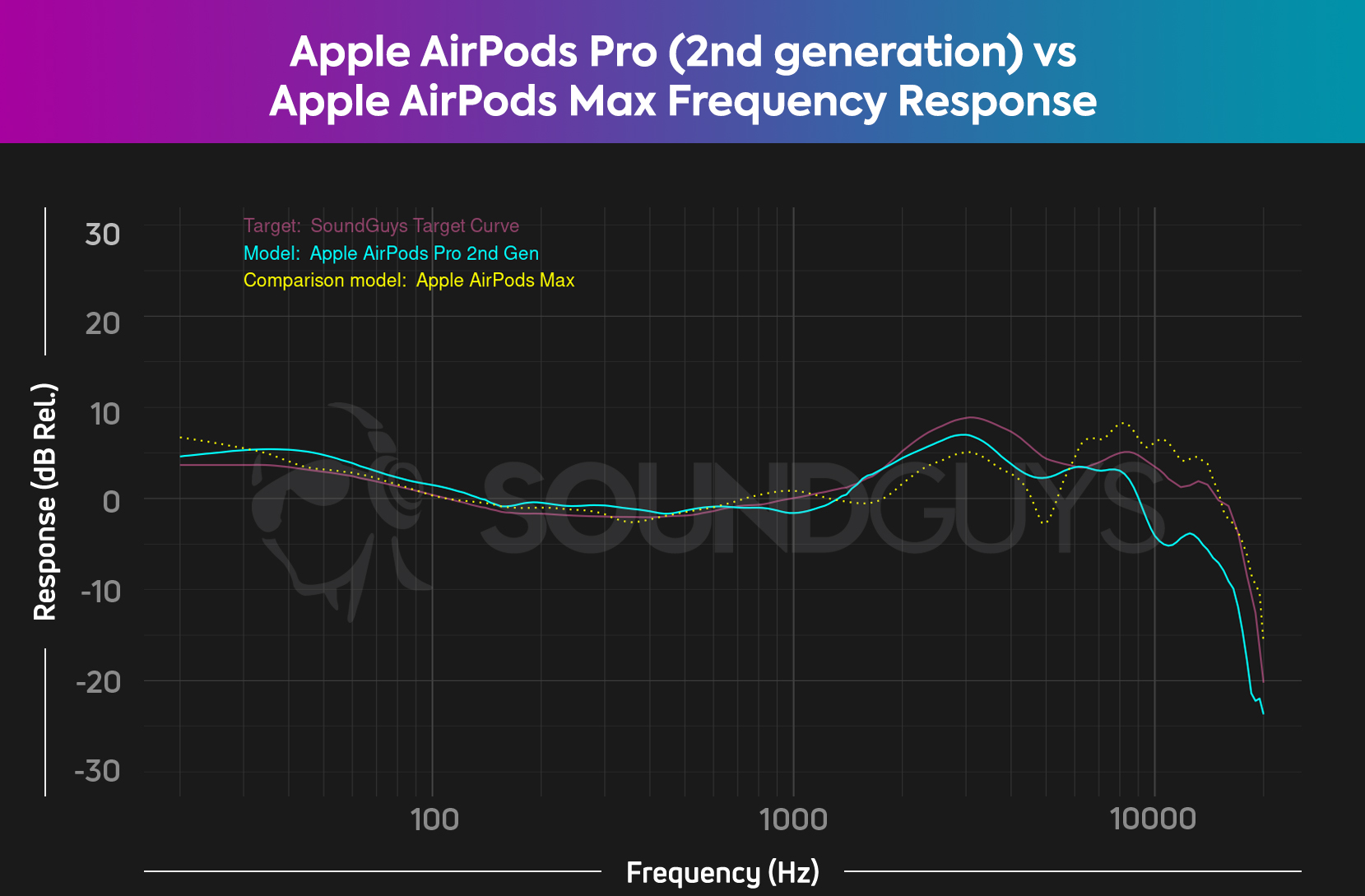 The frequency response comparison chart for the AirPods Pro (2nd generation) and the AirPods Max. Both have very similar frequency responses, but the AirPods Pro is slightly bassier. 