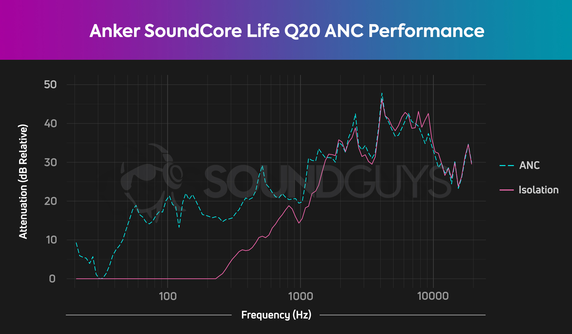A chart depicts the isolation and noise canceling performance for the Anker Soundcore Life Q20, both of which are quite good.