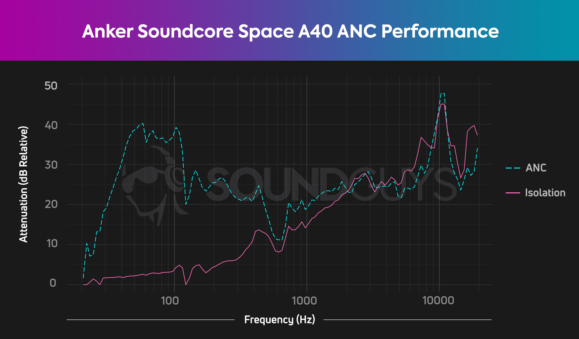 The noise canceling and isolation chart for the Anker Soundcore Space A40, showing great noise canceling in the low end.
