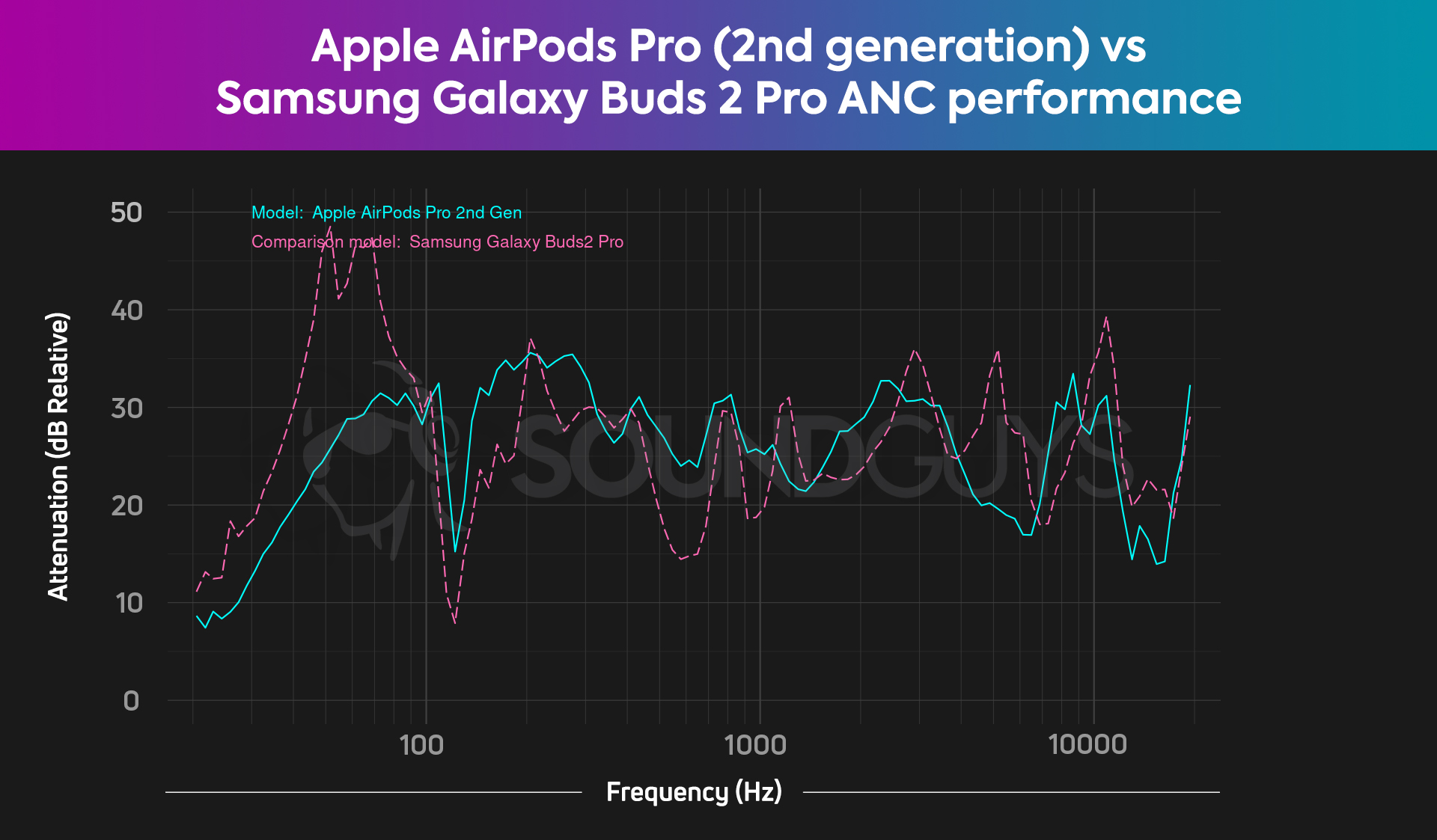 A chart shows the combined isolation and ANC of the Apple AirPods Pro (2nd generation) and Samsung Galaxy Buds 2 Pro.