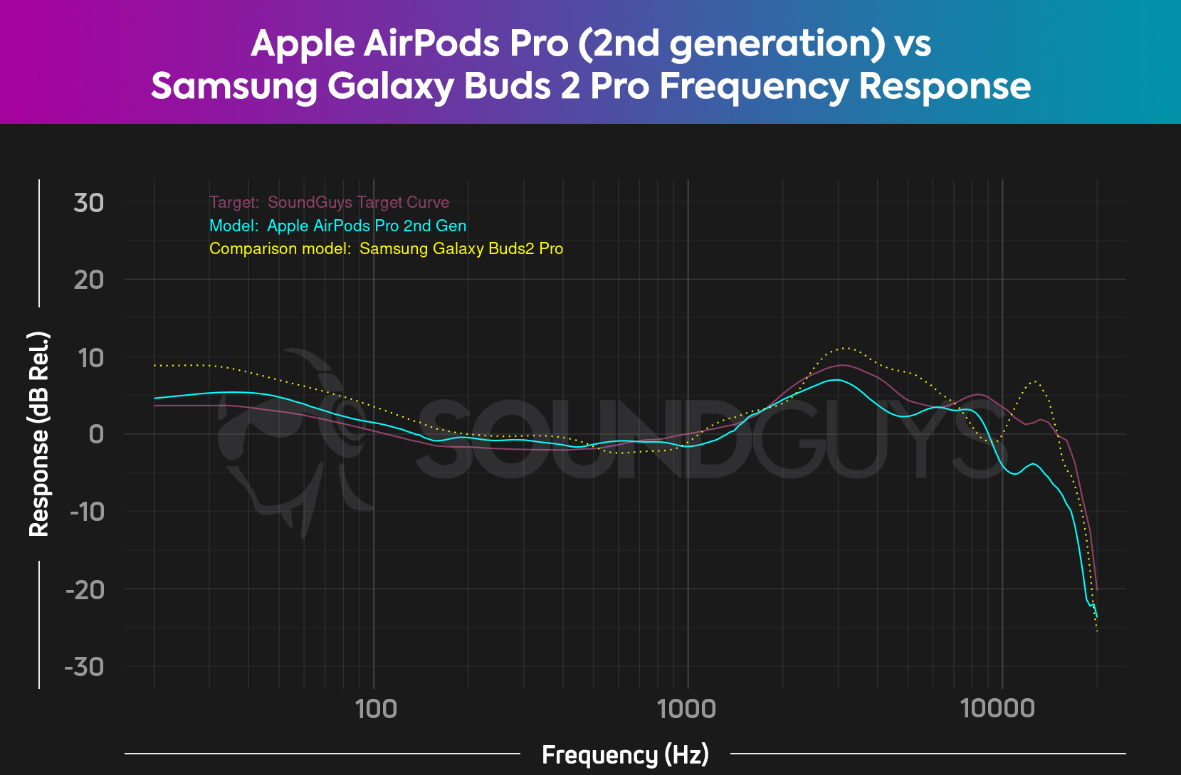 Chart shows a comparison of the Apple AirPods Pro (2nd generation) and the Samsung Galaxy Buds 2 Pro set against the SoundGuys ideal.