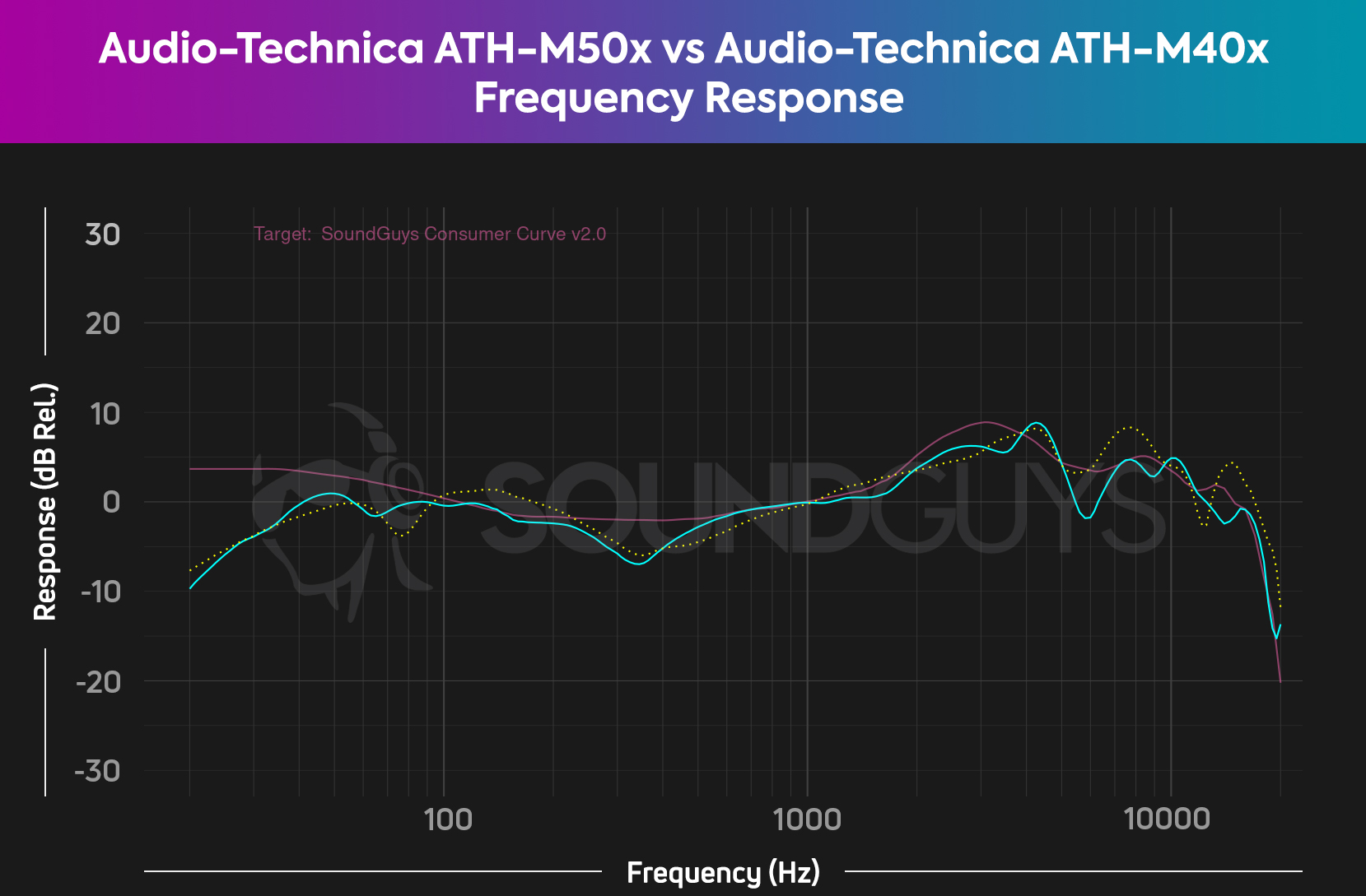 A chart shows the very close to the same frequency responses of the Audio-Technica ATH-M50x and Audio-Technica ATH-M40x as compared to our ideal curve.