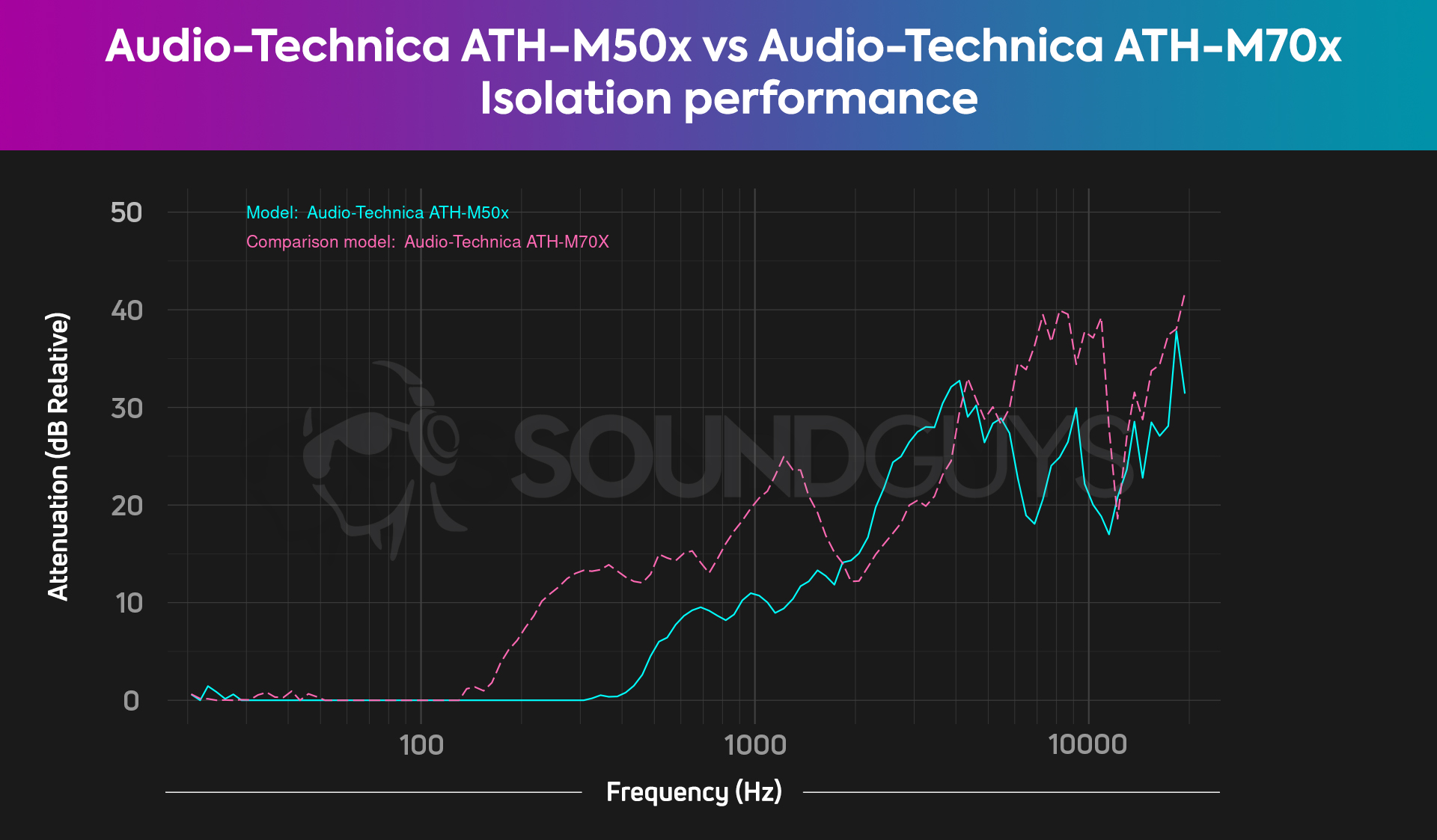 A chart shows the isolation performance of the Audio-Technica ATH-M50x and Audio-Technica ATH-M70x with the latter blocking more noise.