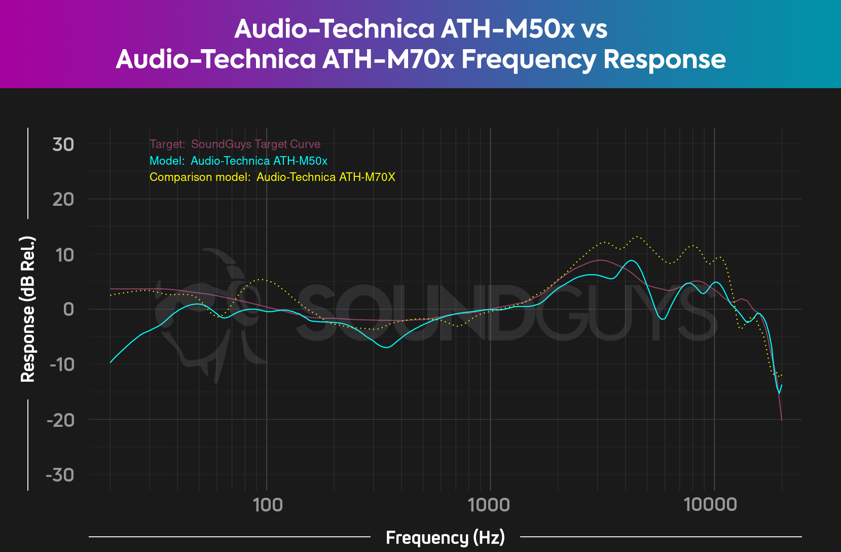 A comparison chart shows the Audio-Technica ATH-M50x versus the Audio-Technica ATH-M70x and our ideal frequency response.
