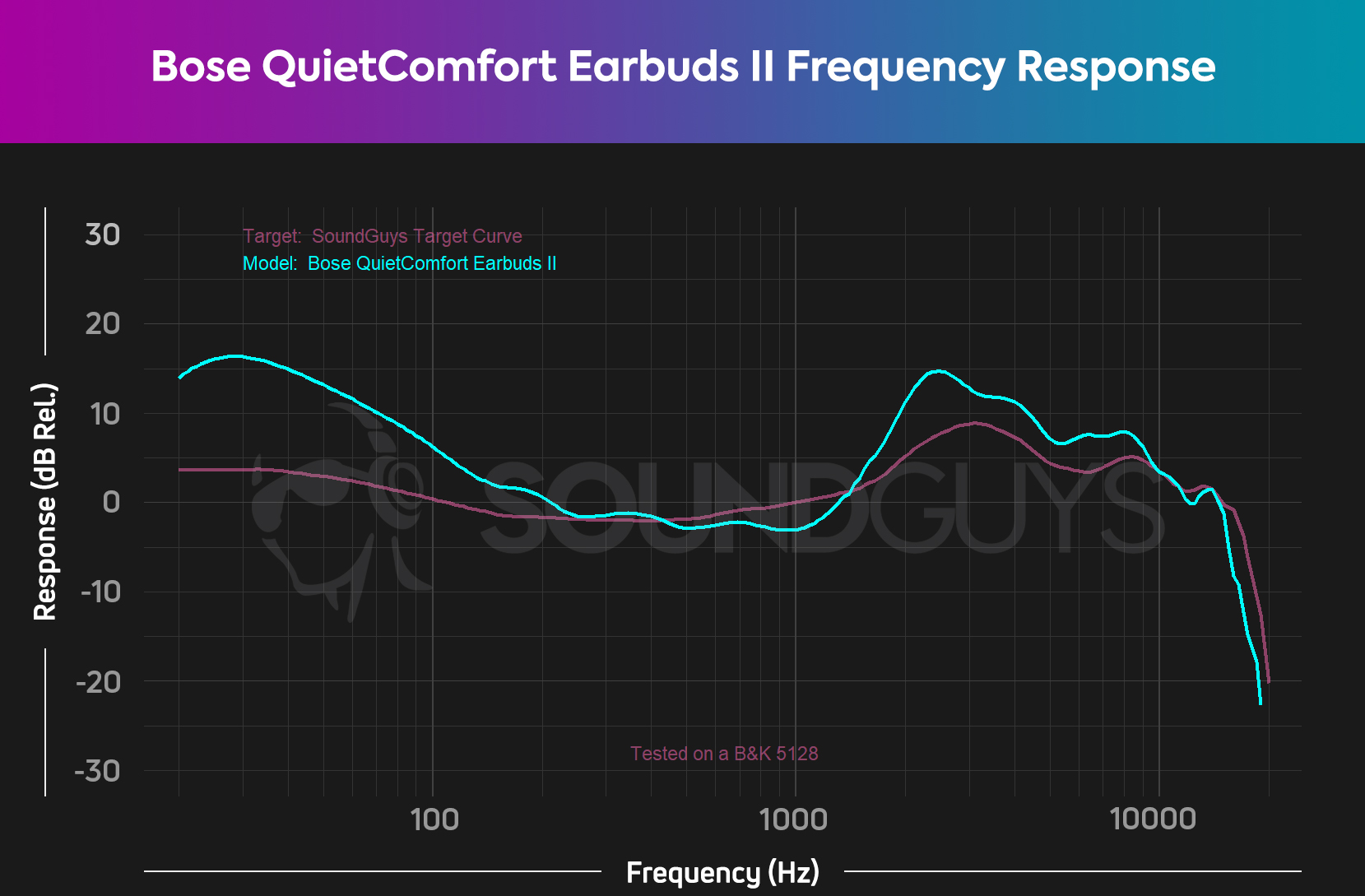 Out of the box, the Bose QuietComfort Earbuds II havea very consumer-friendly sound, though its bass emphasis is quite strong.