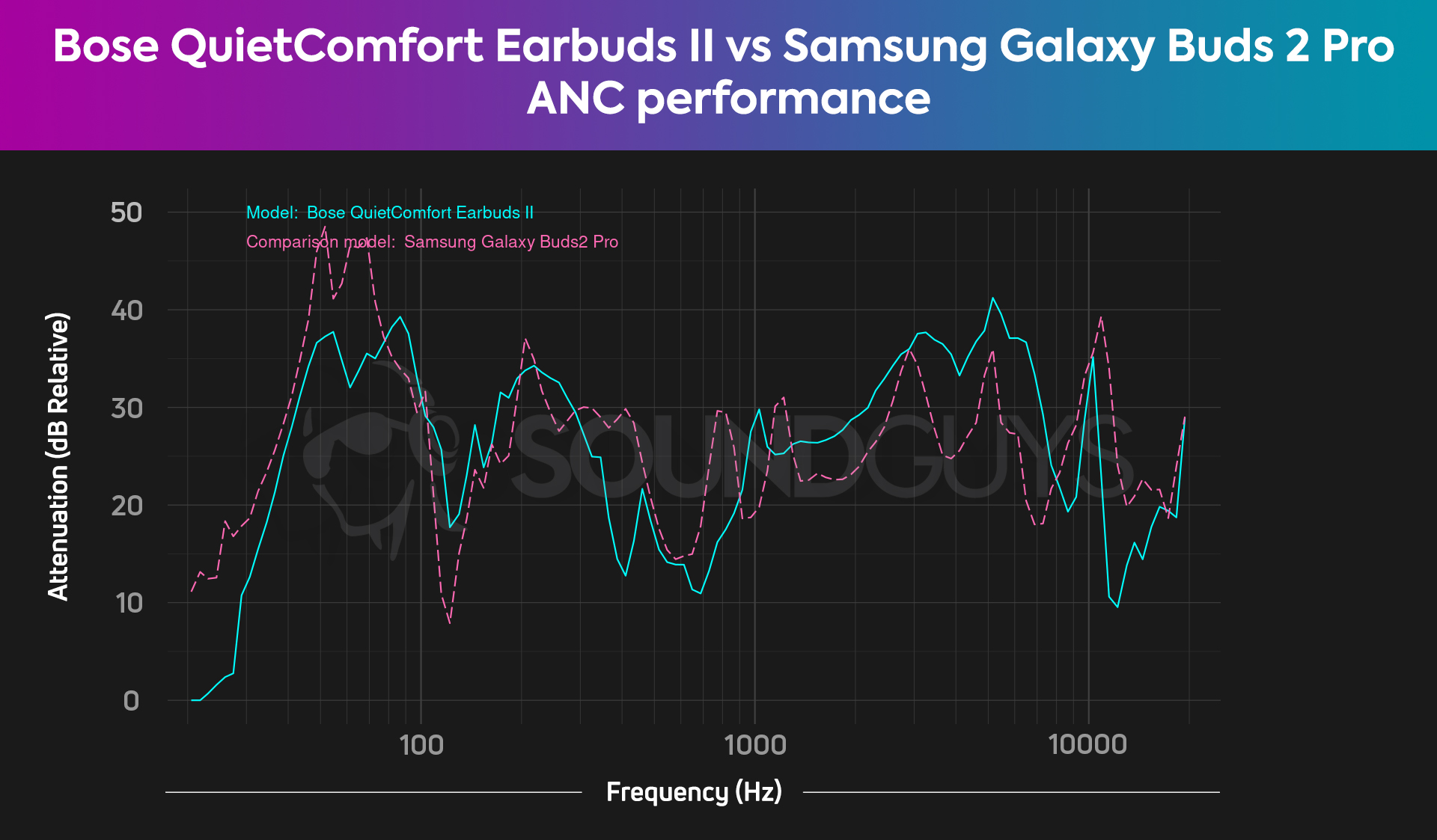 Chart depicts the combined isolation and ANC performances of the Bose QuietComfort Earbuds II versus the Samsung Galaxy Buds 2 Pro.