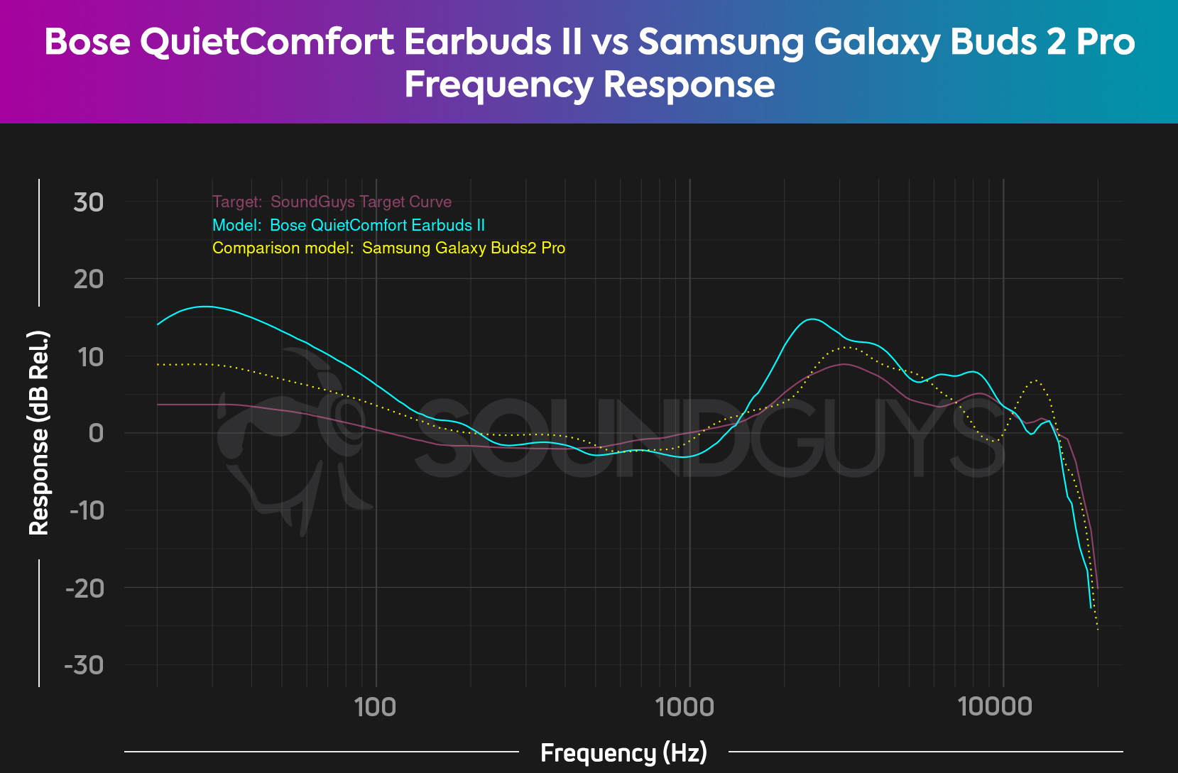 The Bose QuietComfort Earbuds II frequency response compared to the Samsung Galaxy Buds 2 Pro and the SoundGuys target curve.