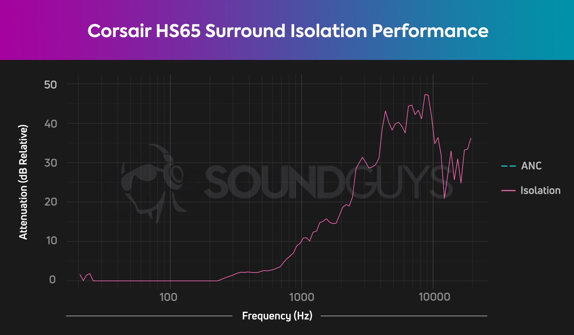 The isolation chart for the Corsair HS65 Surround, showing poor isolation below 1kHz.