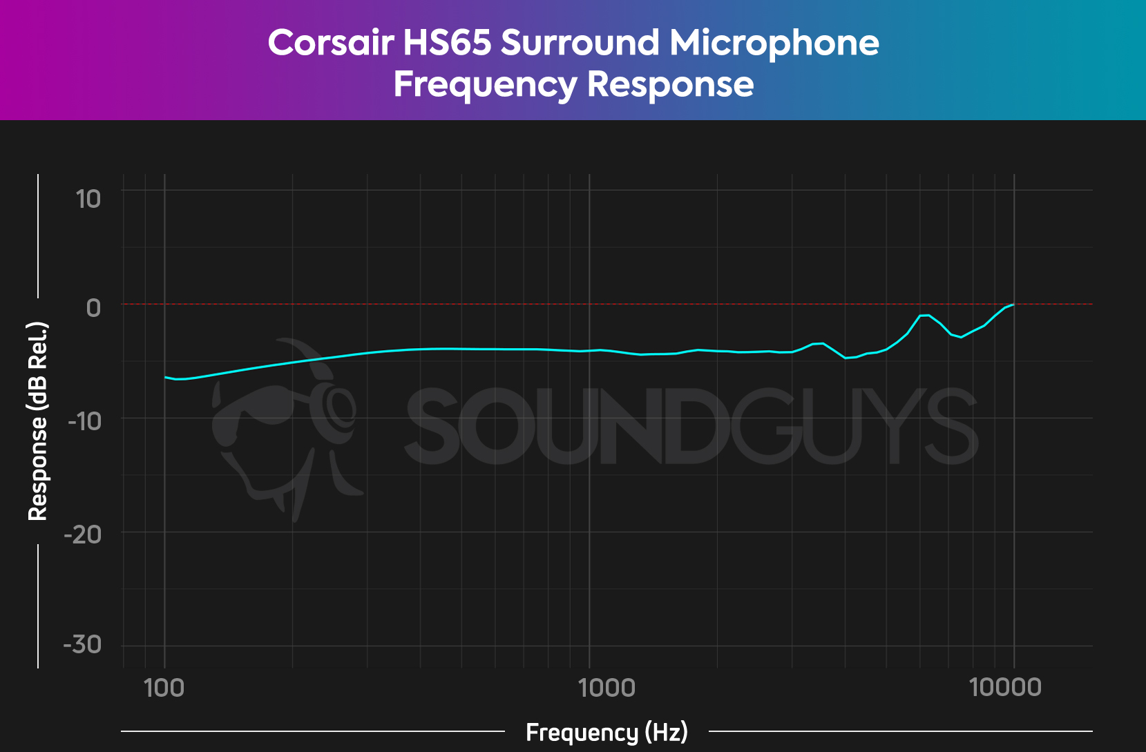 The microphone frequency response chart for the Corsair HS65 Surround.