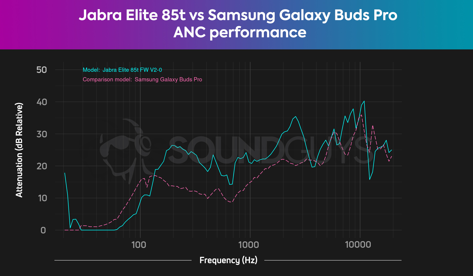 A chart shows the combined isolation and ANC of the Jabra Elite 85t and the Samsung Galaxy Buds Pro.